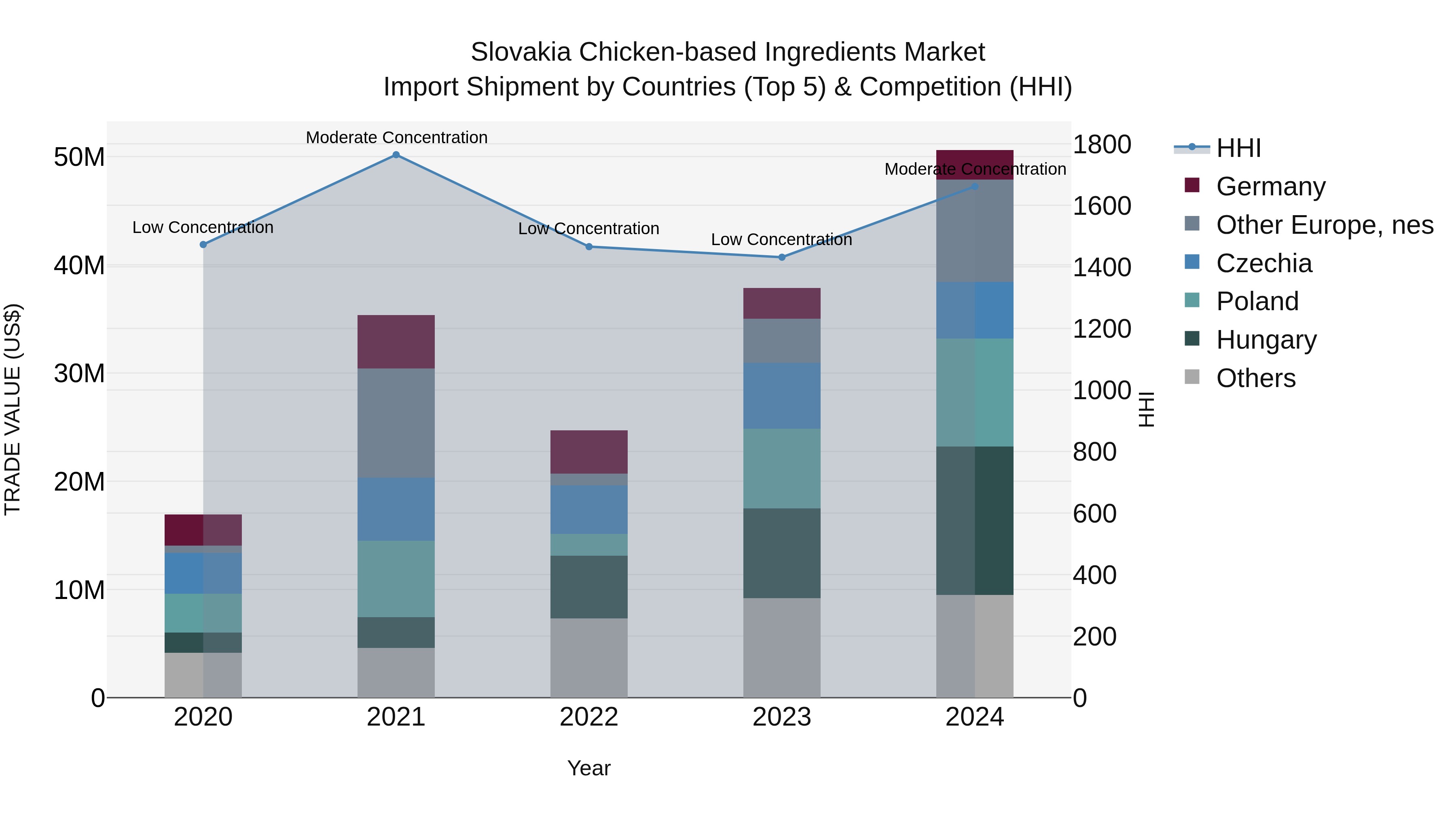 Slovakia Chicken Based Ingredients Market Top 5 Importing Countries and Market Competition (HHI) Analysis