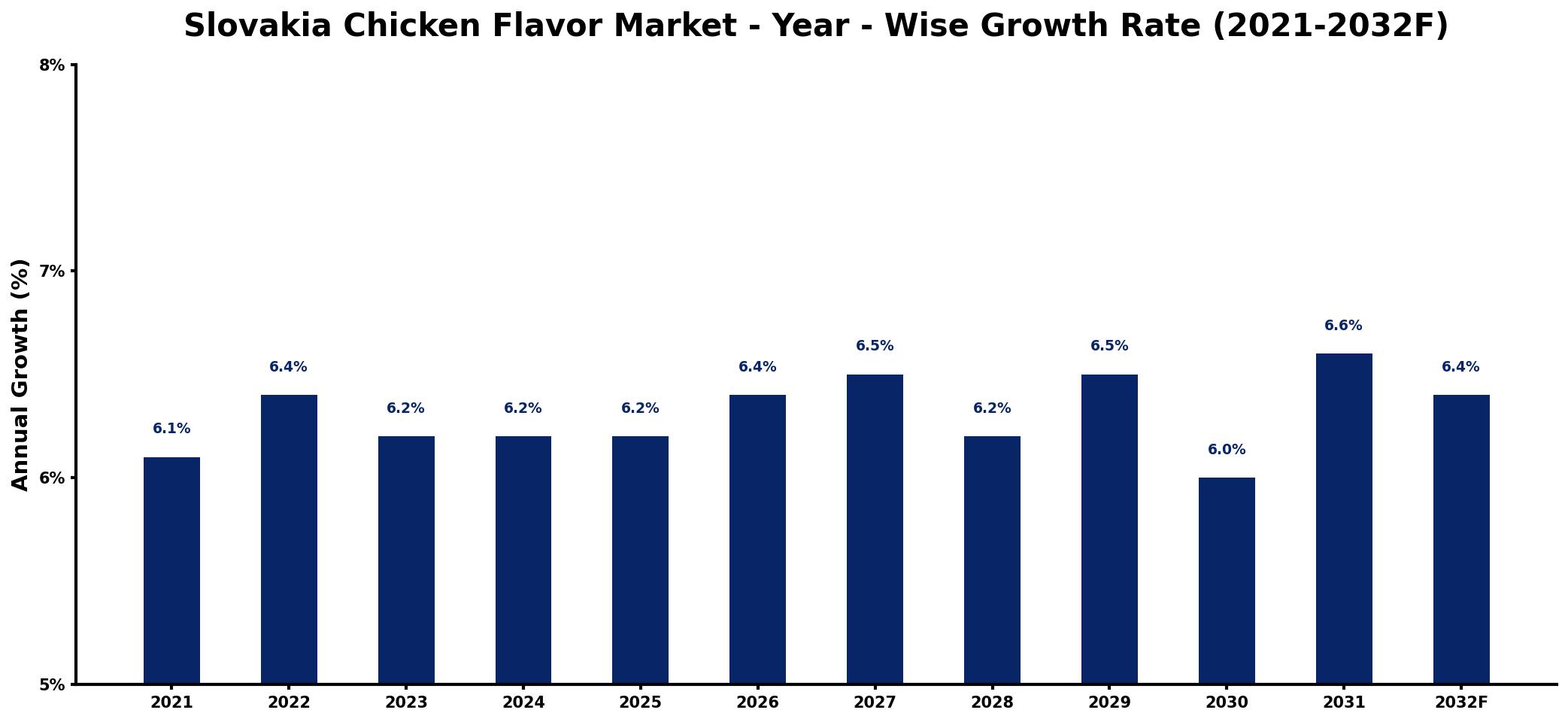 Slovakia Chicken Flavor Market Year-wise Growth Rate and Key Drivers