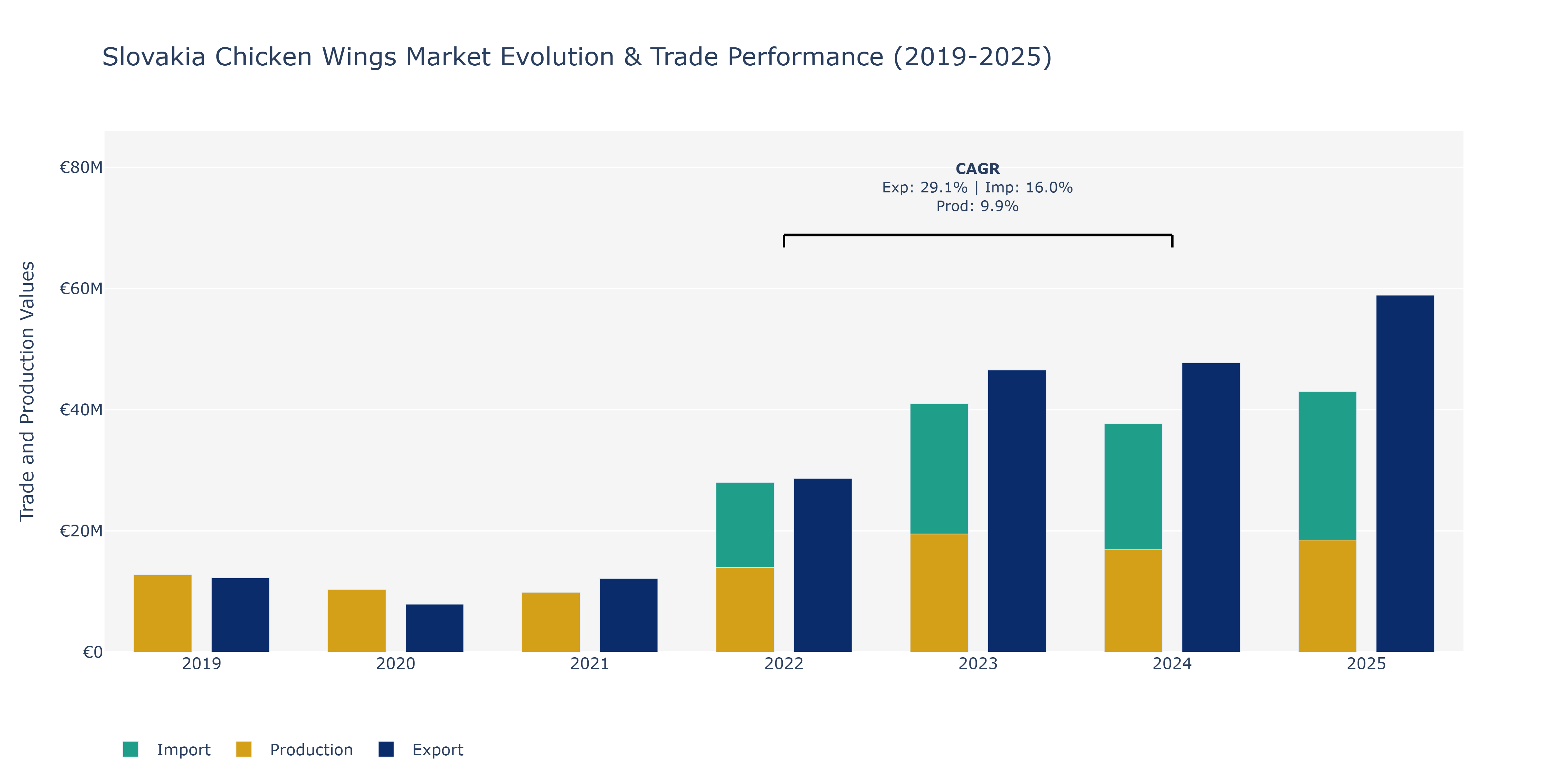 Slovakia Chicken Wings Market: Production & Trade Performance (2019-2025)