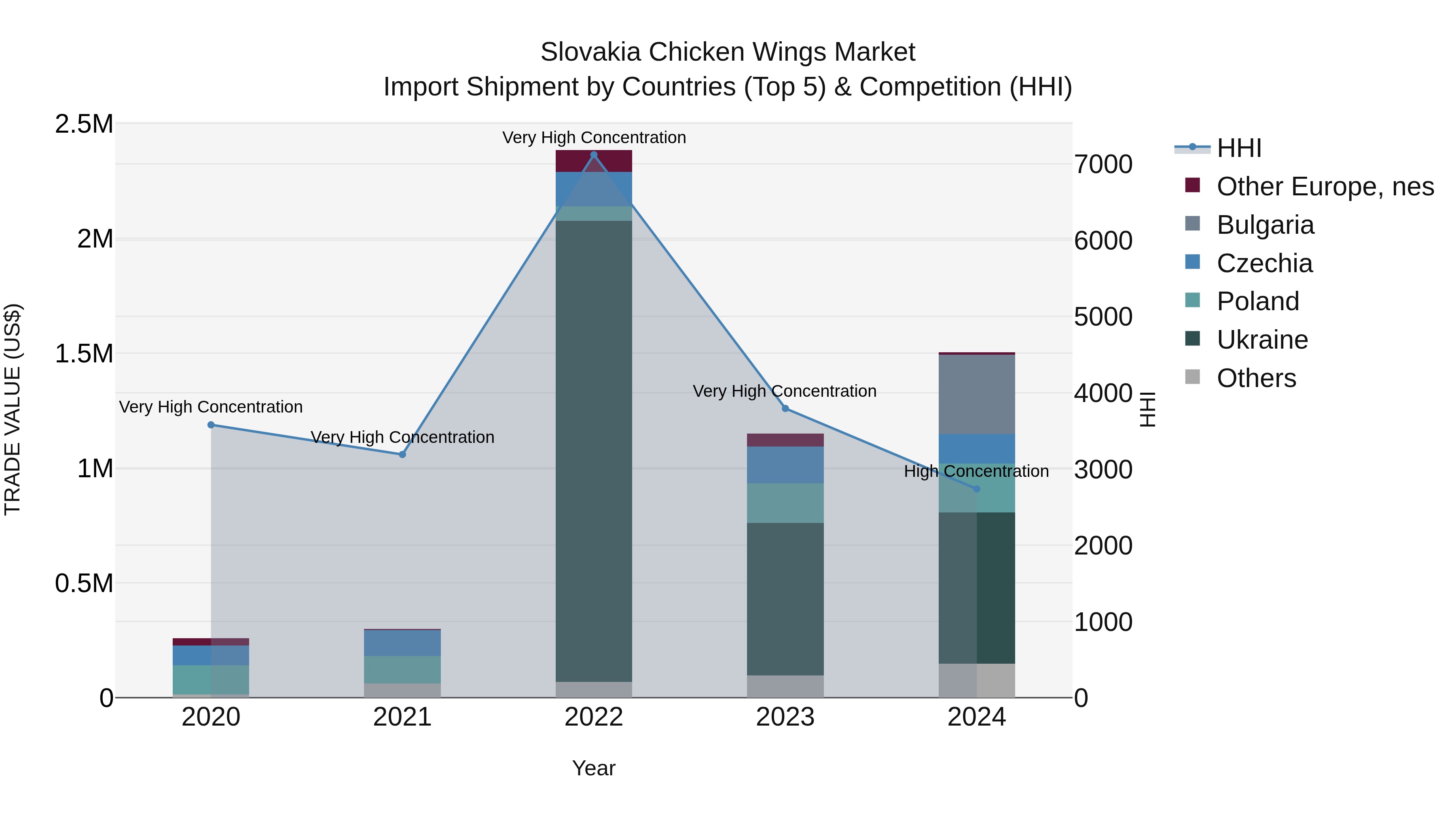 Slovakia Chicken Wings Market Top 5 Importing Countries and Market Competition (HHI) Analysis