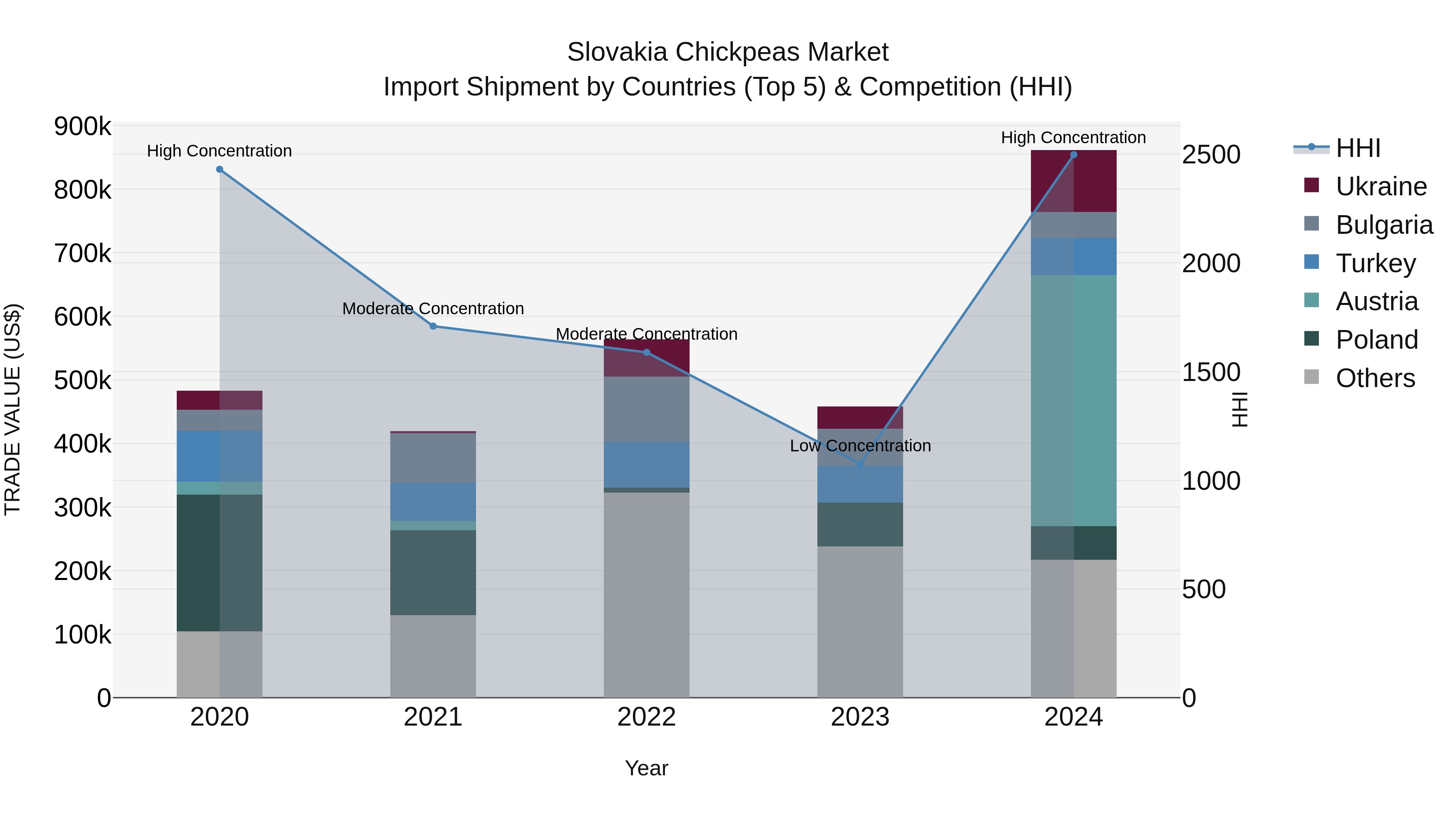 Slovakia Chickpeas Market Top 5 Importing Countries and Market Competition (HHI) Analysis
