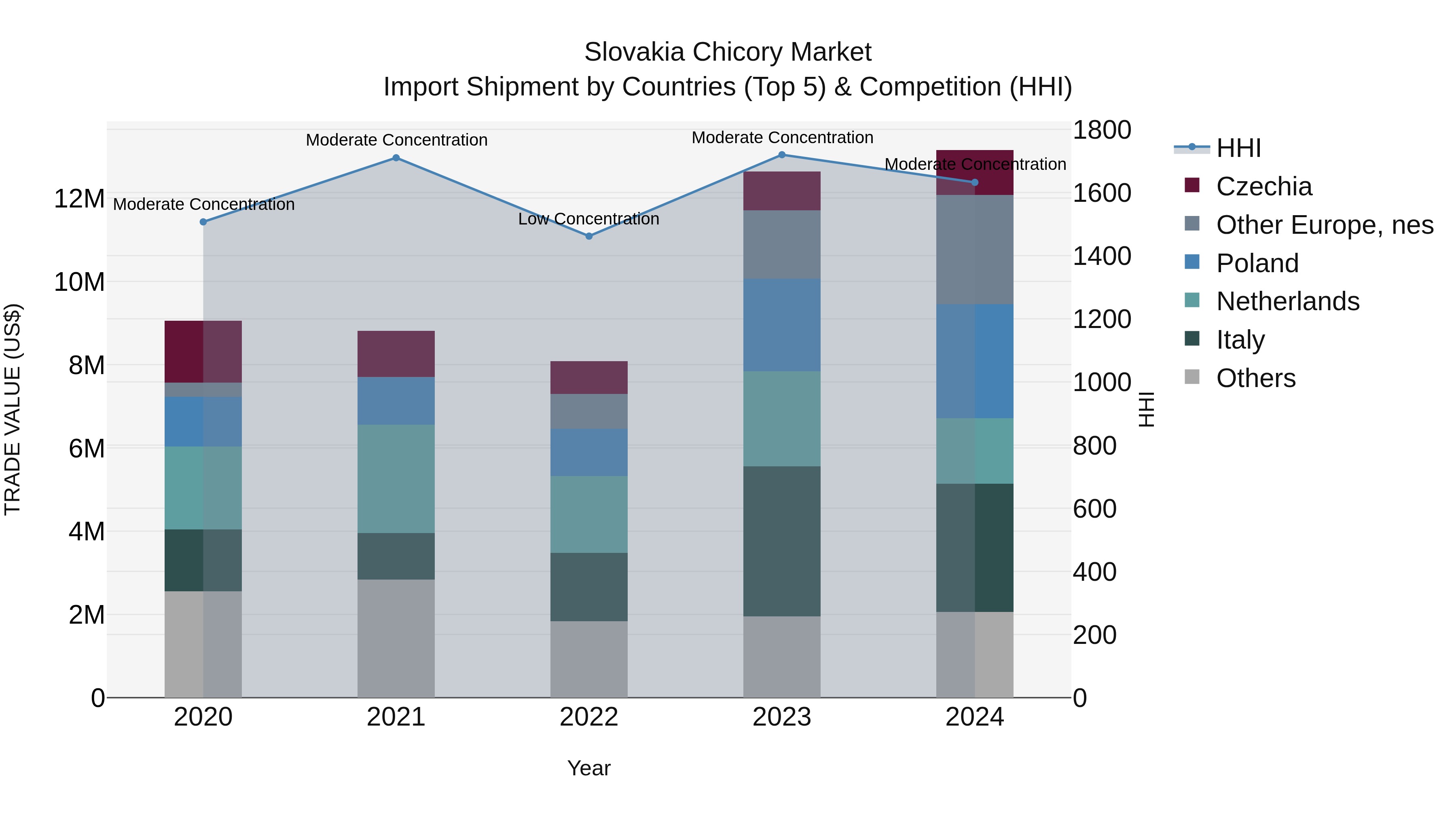 Slovakia Chicory Market Top 5 Importing Countries and Market Competition (HHI) Analysis