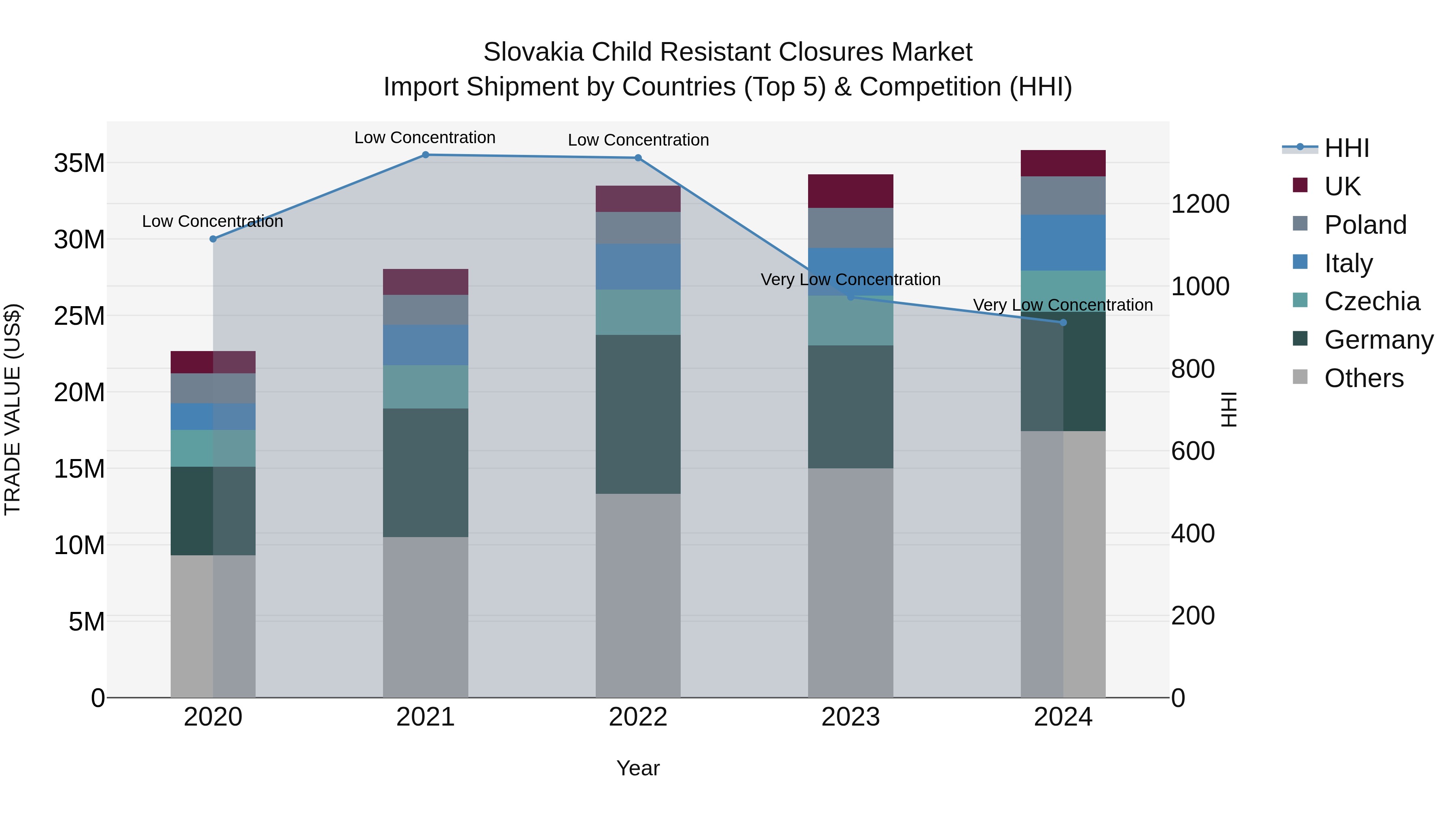 Slovakia Child Resistant Closures Market Top 5 Importing Countries and Market Competition (HHI) Analysis