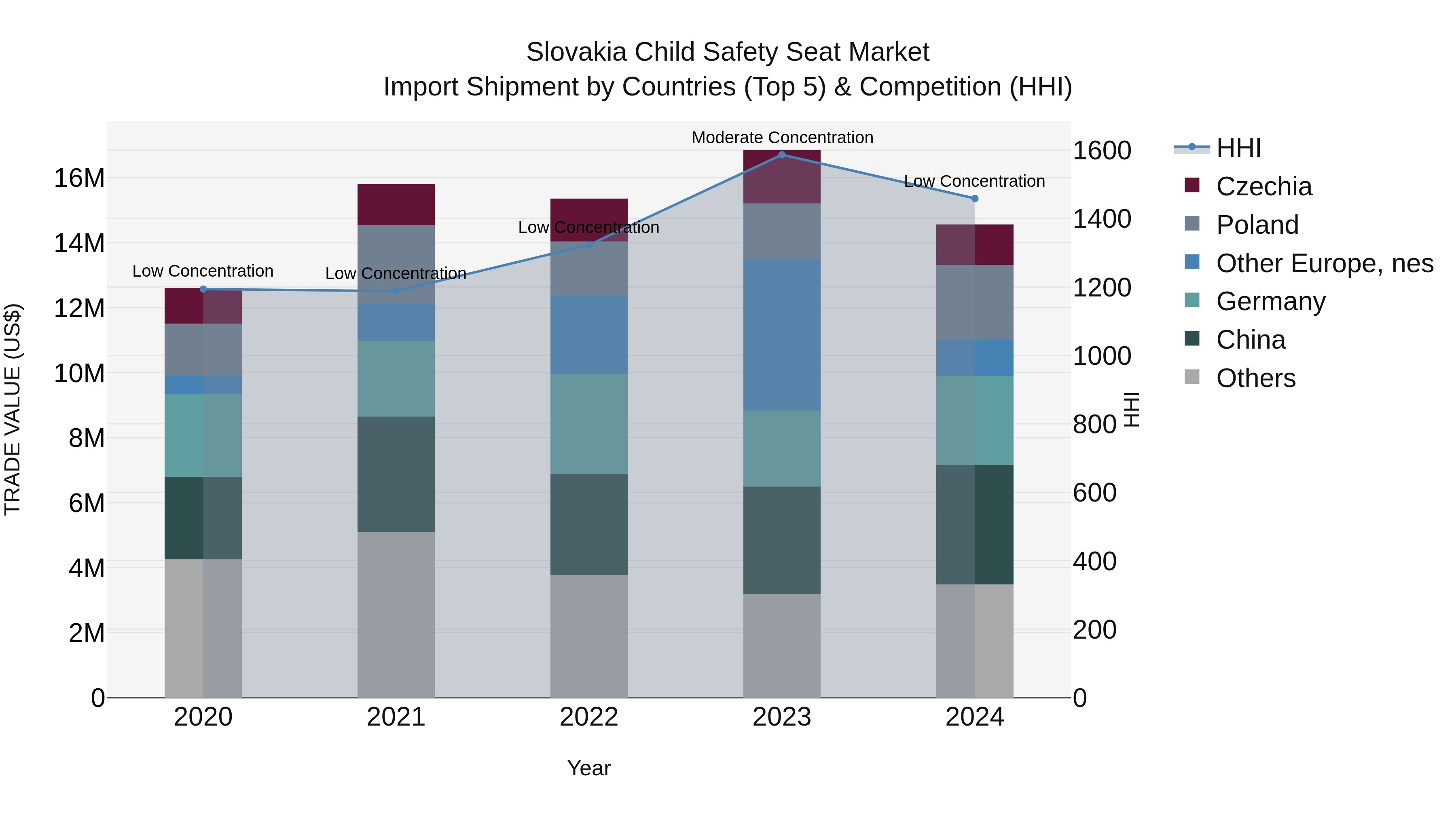 Slovakia Child Safety Seat Market Top 5 Importing Countries and Market Competition (HHI) Analysis