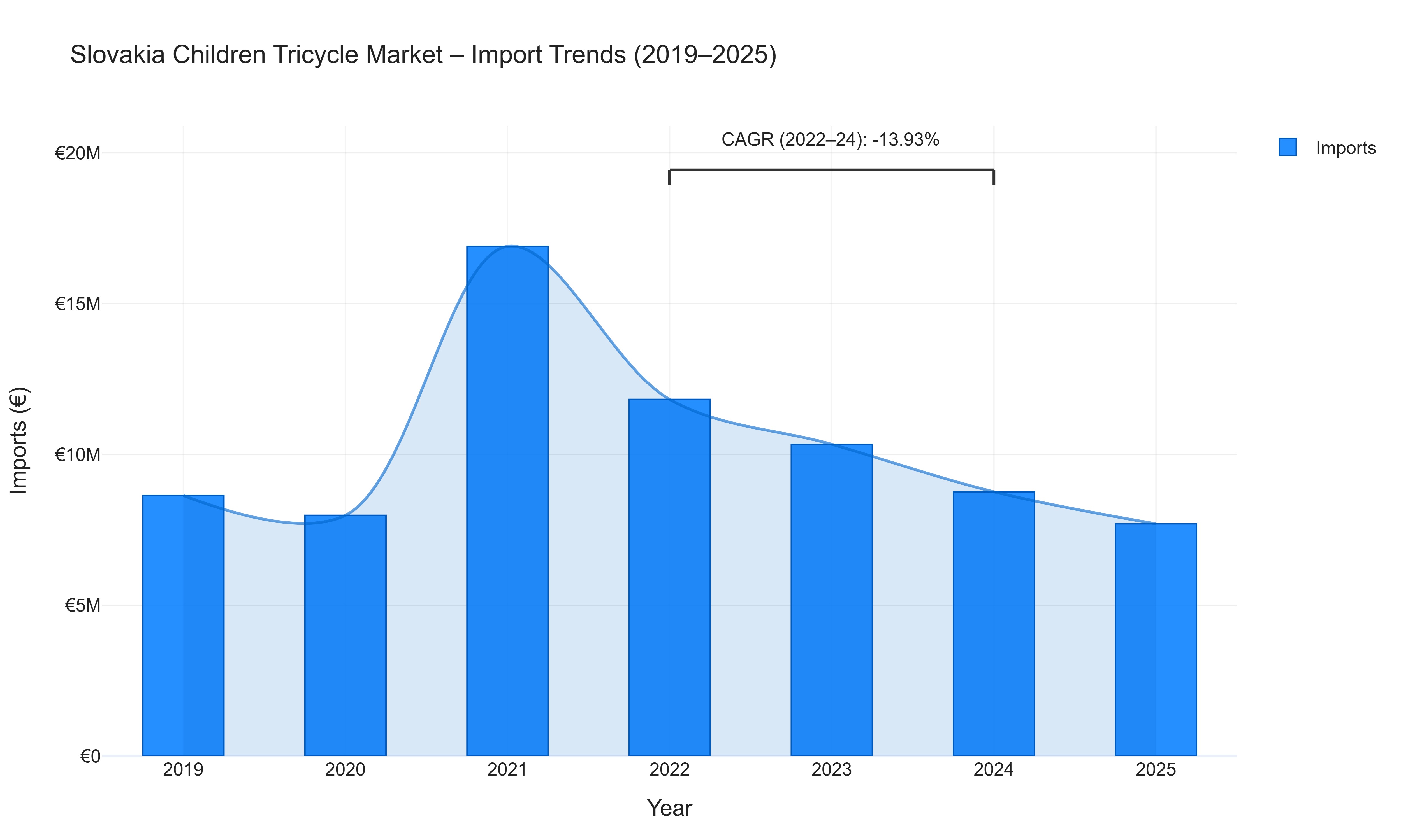 Slovakia Children Tricycle Market - Import Trends (2019-2025)