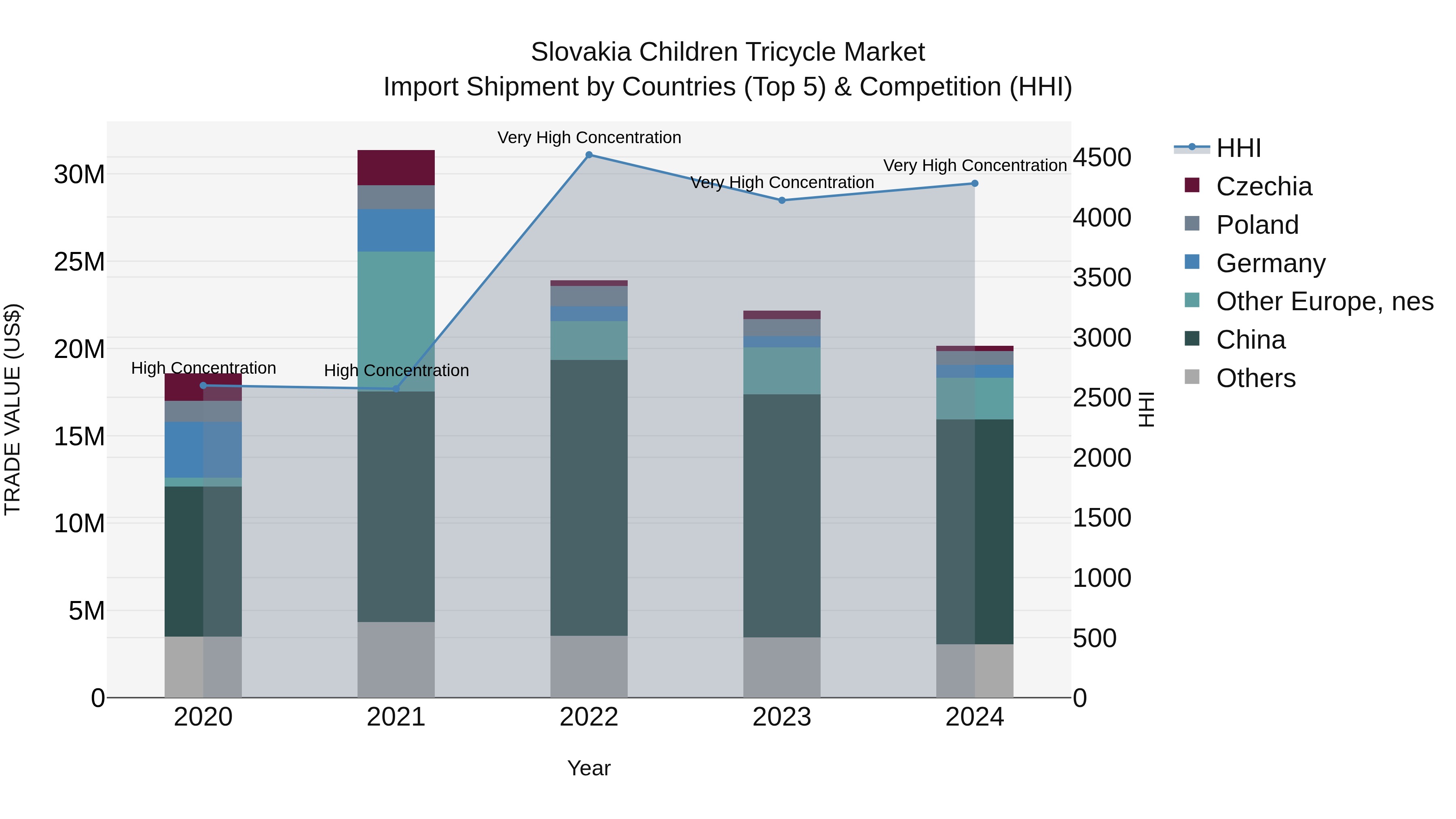 Slovakia Children Tricycle Market Top 5 Importing Countries and Market Competition (HHI) Analysis
