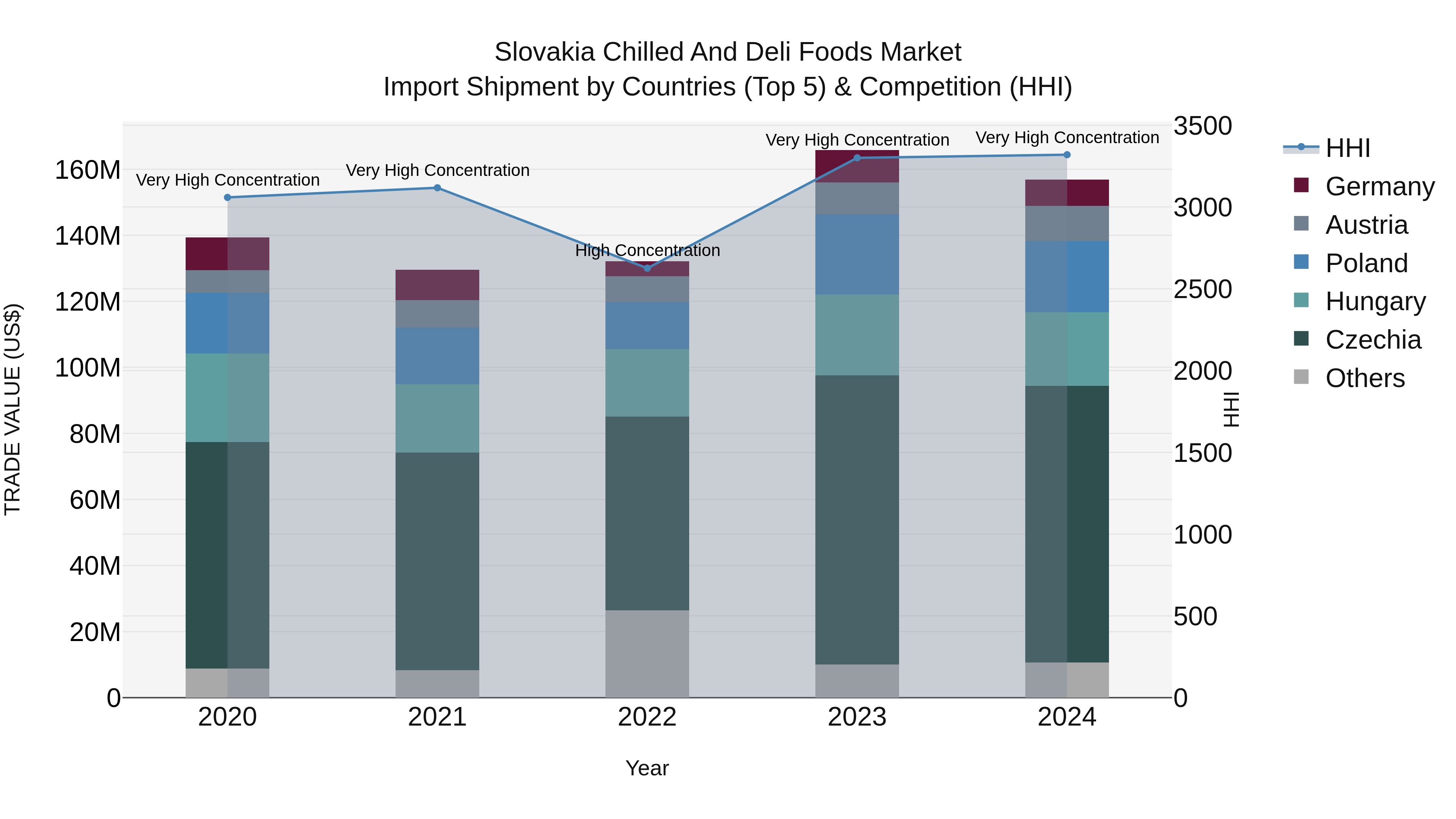 Slovakia Chilled And Deli Foods Market Top 5 Importing Countries and Market Competition (HHI) Analysis