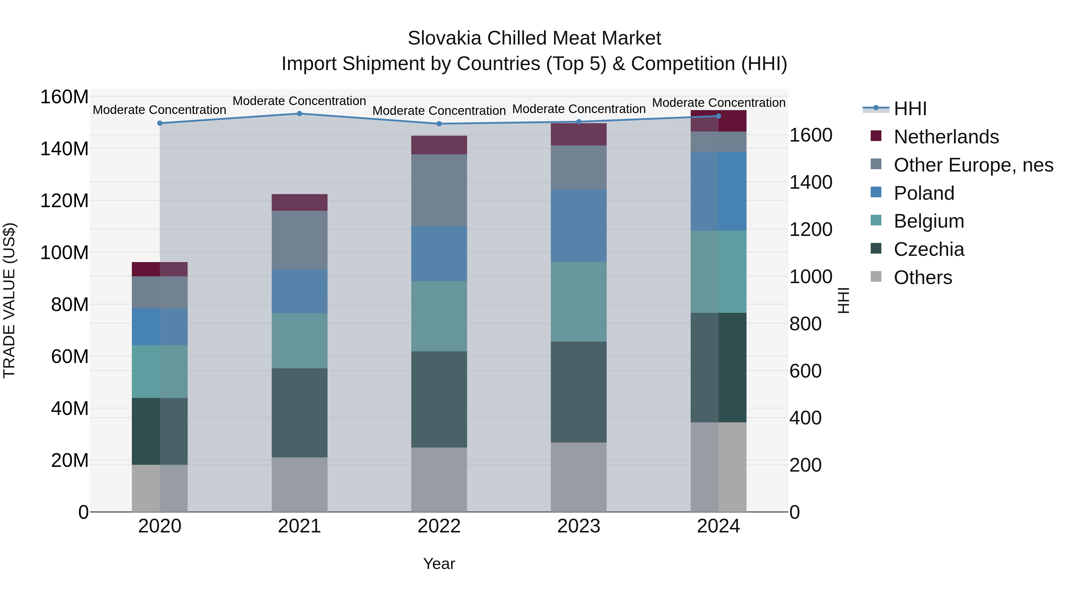 Slovakia Chilled Meat Market Top 5 Importing Countries and Market Competition (HHI) Analysis