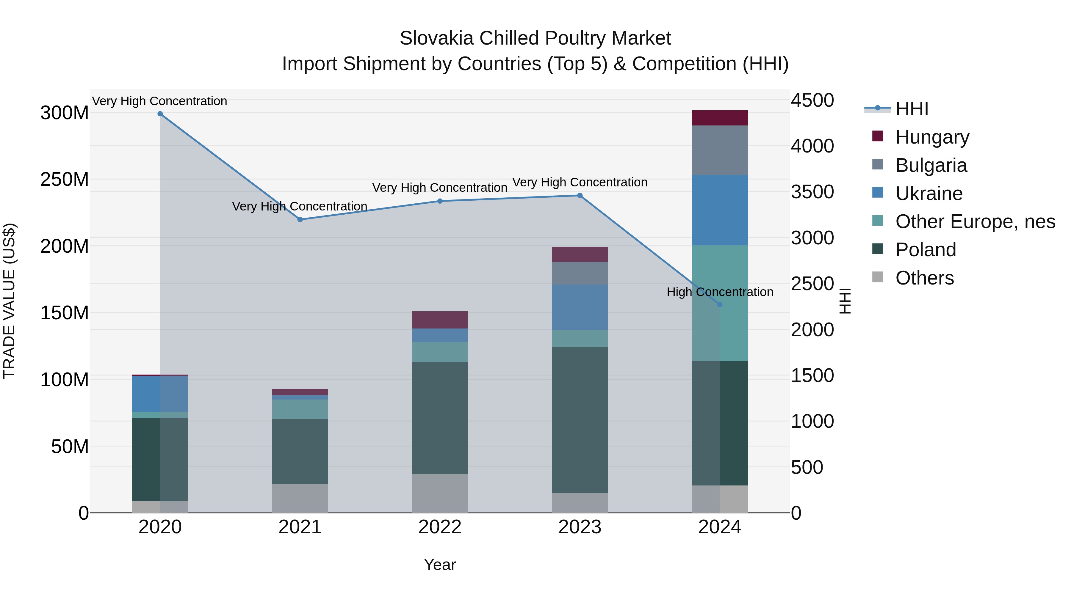 Slovakia Chilled Poultry Market Top 5 Importing Countries and Market Competition (HHI) Analysis