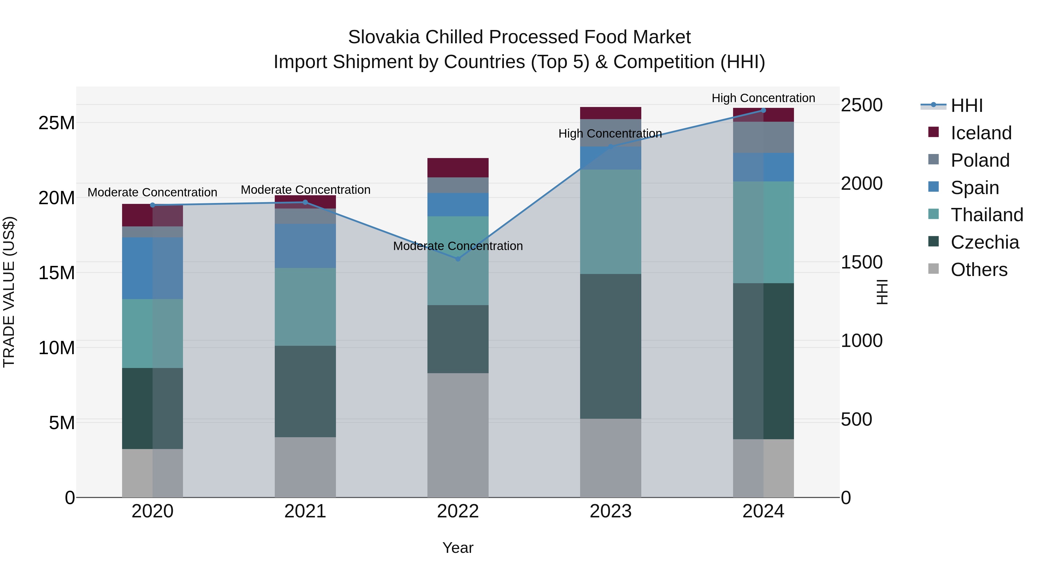 Slovakia Chilled Processed Food Market Top 5 Importing Countries and Market Competition (HHI) Analysis