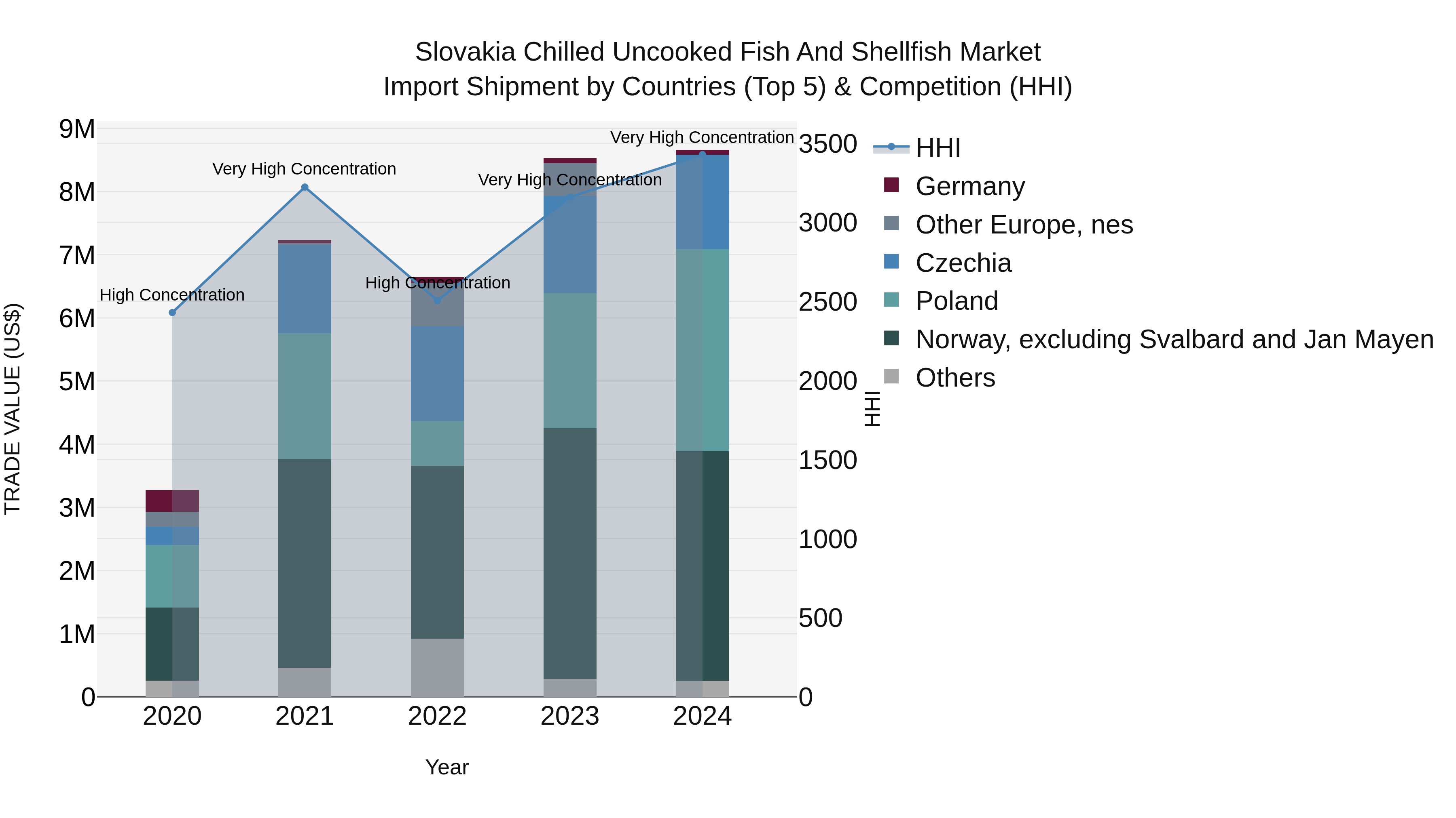 Slovakia Chilled Uncooked Fish And Shellfish Market Top 5 Importing Countries and Market Competition (HHI) Analysis