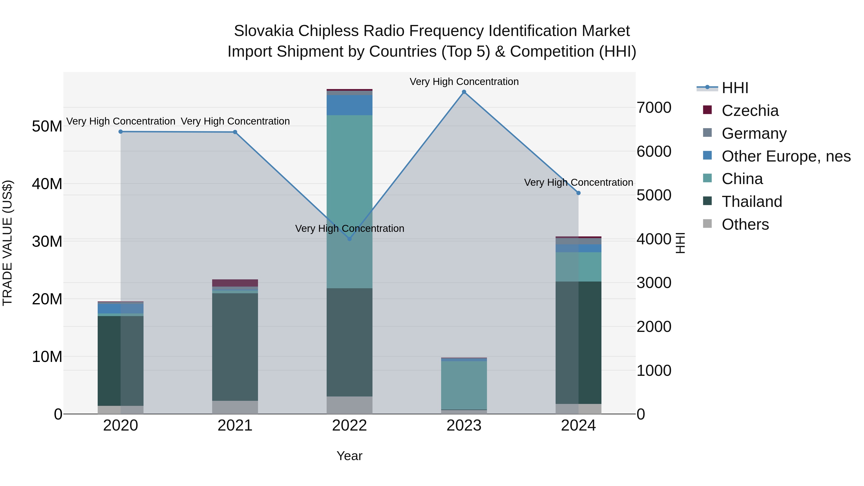 Slovakia Chipless Radio Frequency Identification Market Top 5 Importing Countries and Market Competition (HHI) Analysis