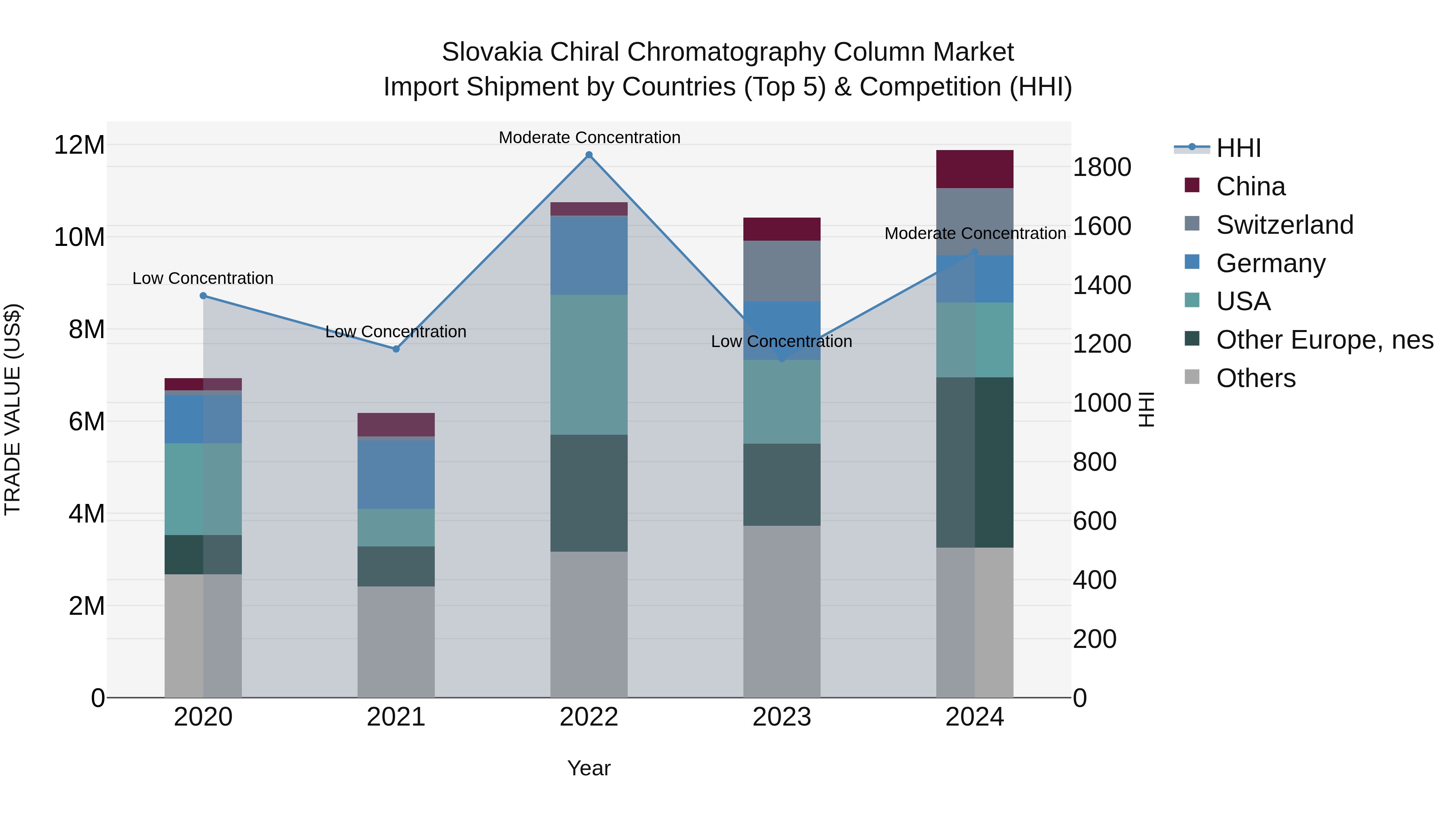 Slovakia Chiral Chromatography Column Market Top 5 Importing Countries and Market Competition (HHI) Analysis