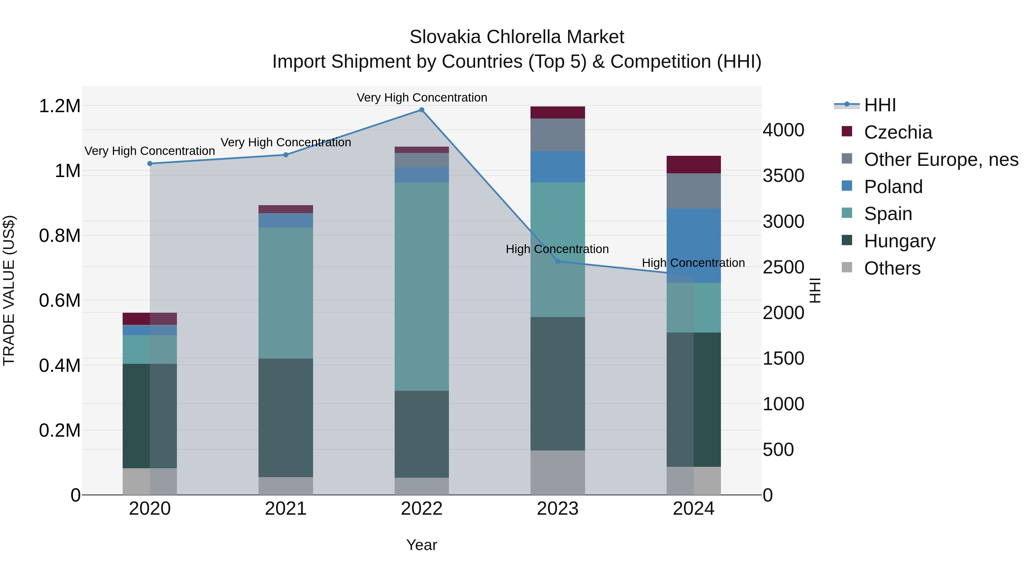 Slovakia Chlorella Market Top 5 Importing Countries and Market Competition (HHI) Analysis