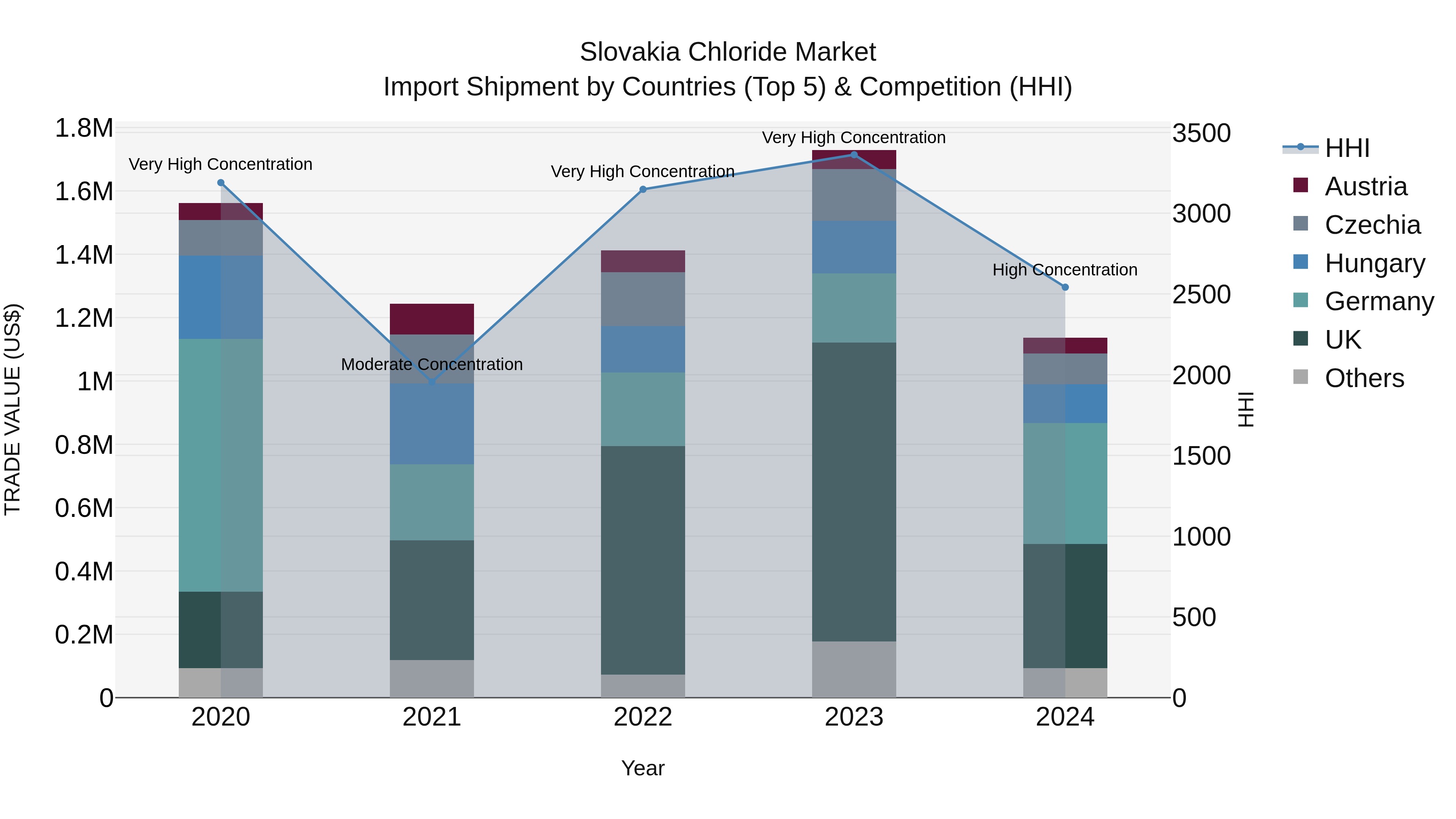 Slovakia Chloride Market Top 5 Importing Countries and Market Competition (HHI) Analysis