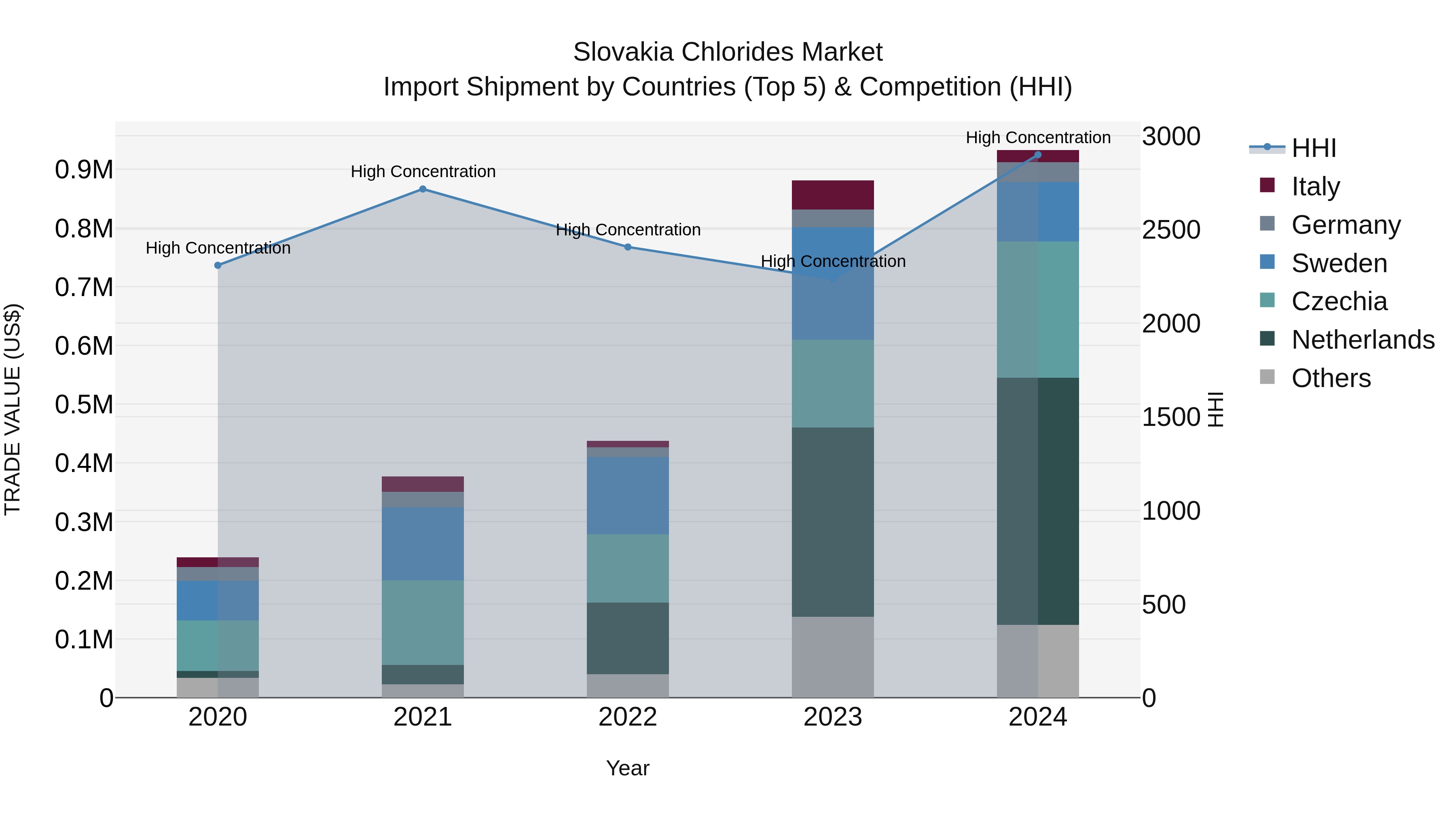 Slovakia Chlorides Market Top 5 Importing Countries and Market Competition (HHI) Analysis