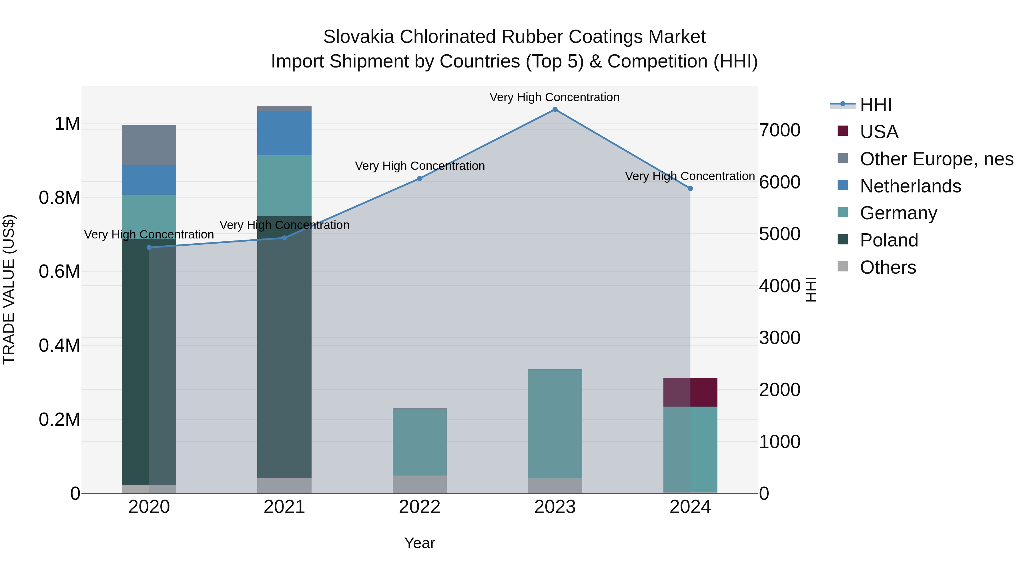 Slovakia Chlorinated Rubber Coatings Market Top 5 Importing Countries and Market Competition (HHI) Analysis