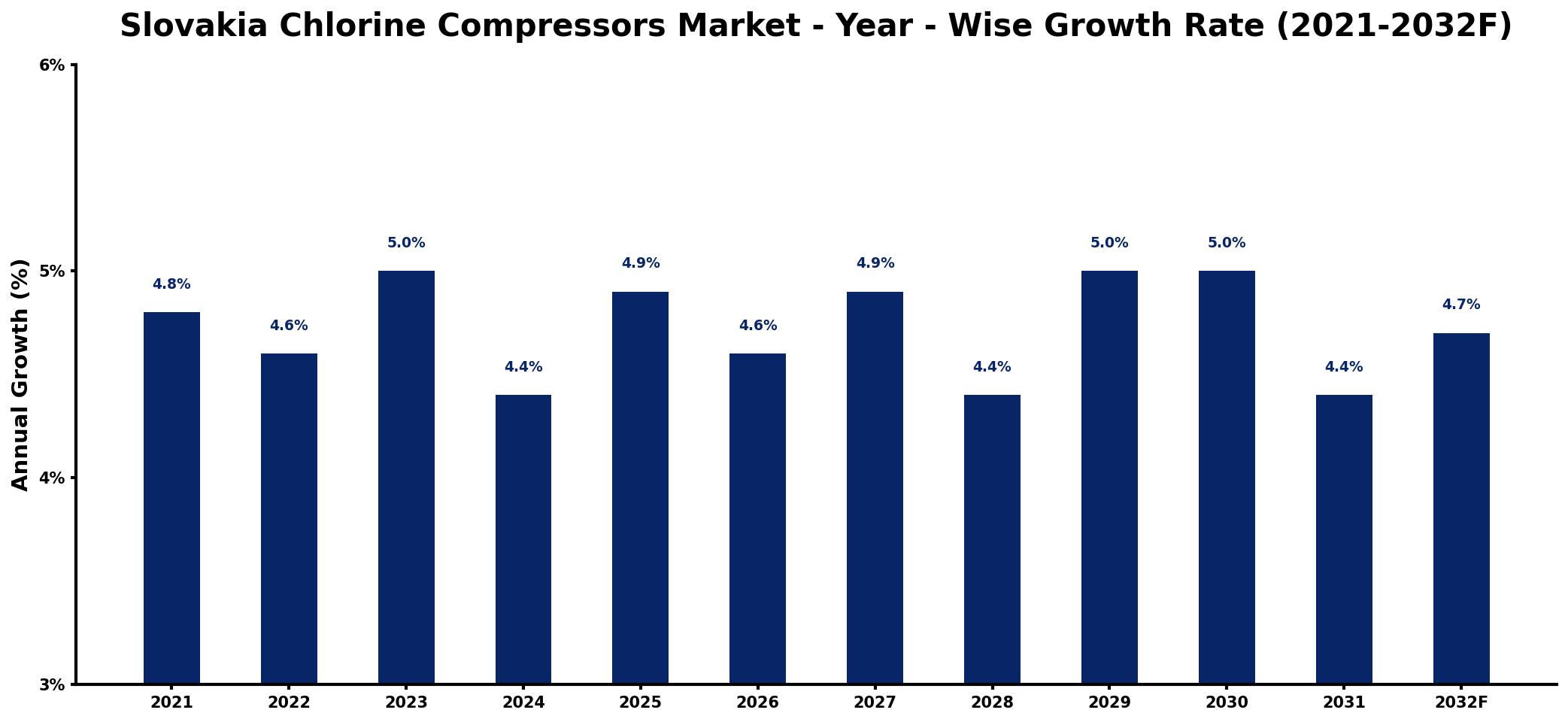 Slovakia Chlorine Compressors Market Year-wise Growth Rate and Key Drivers