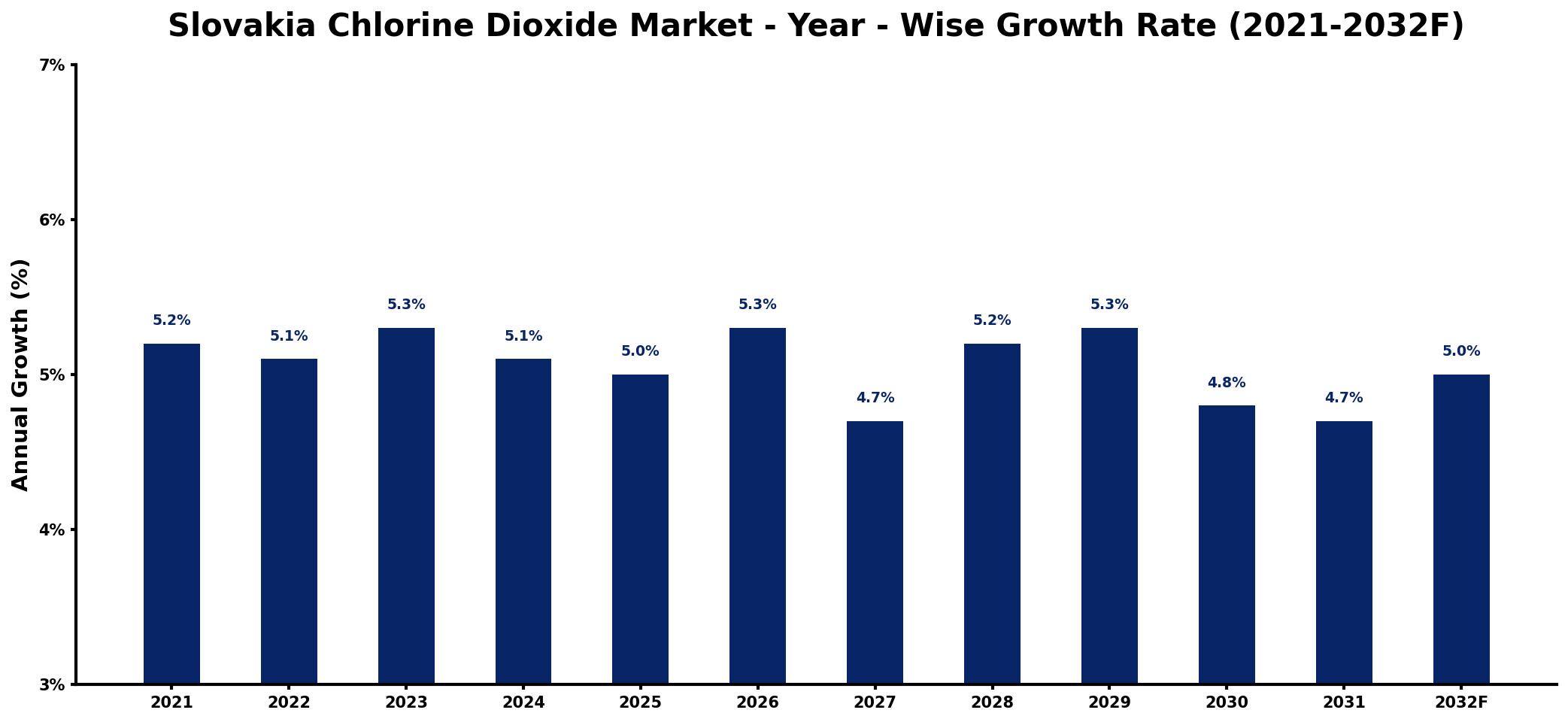 Slovakia Chlorine Dioxide Market Year-wise Growth Rate and Key Drivers