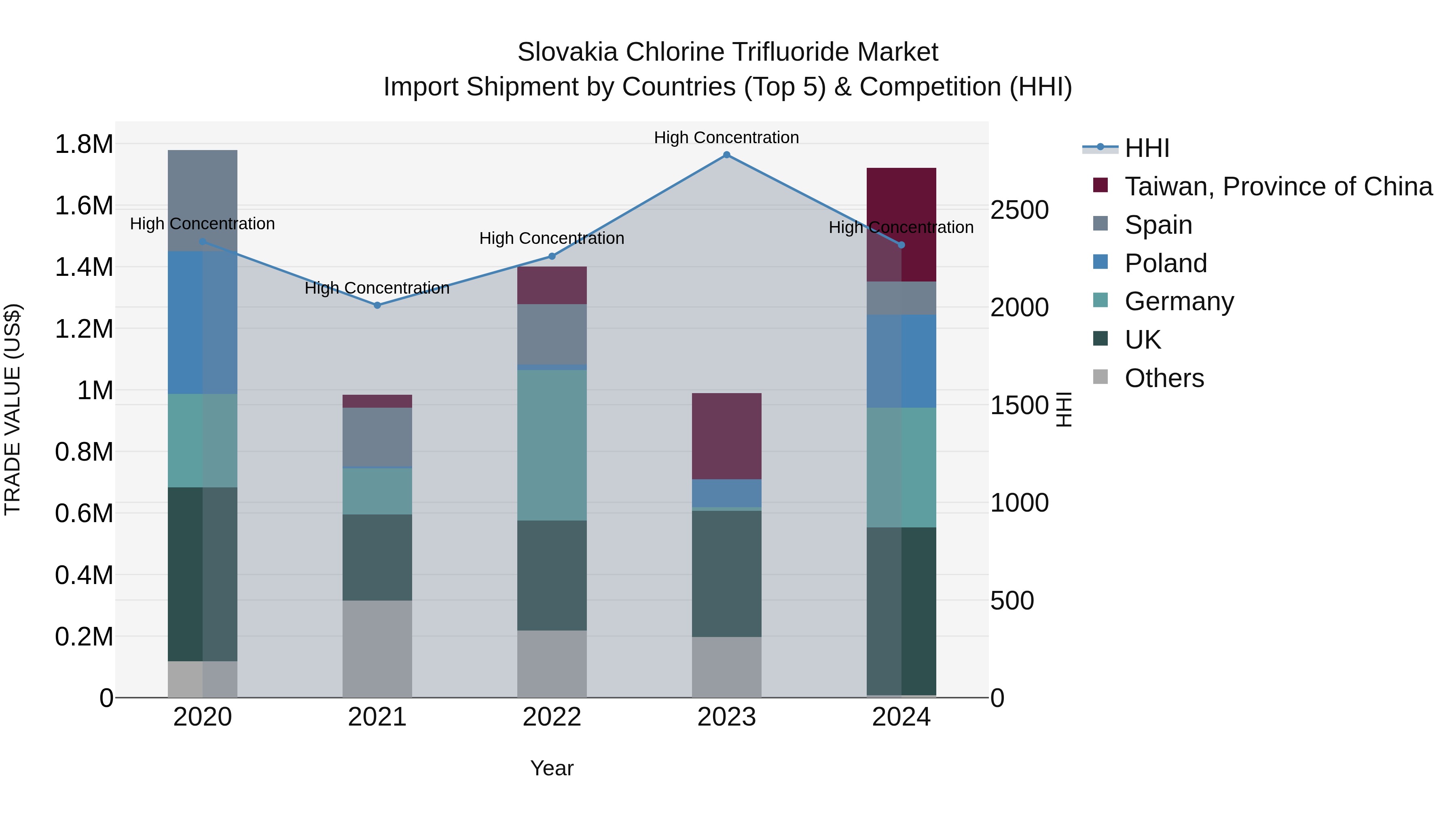 Slovakia Chlorine Trifluoride Market Top 5 Importing Countries and Market Competition (HHI) Analysis