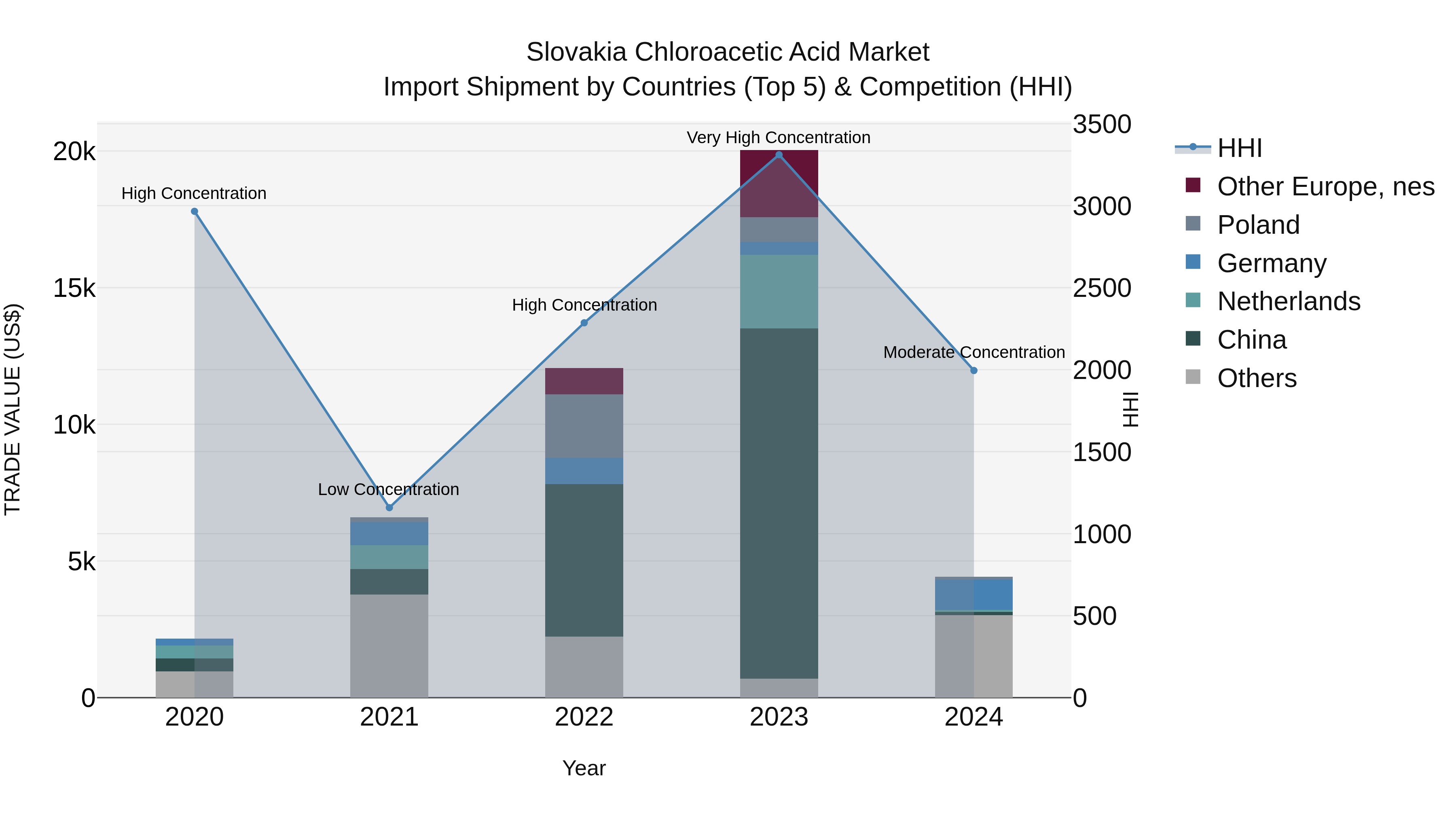 Slovakia Chloroacetic Acid Market Top 5 Importing Countries and Market Competition (HHI) Analysis