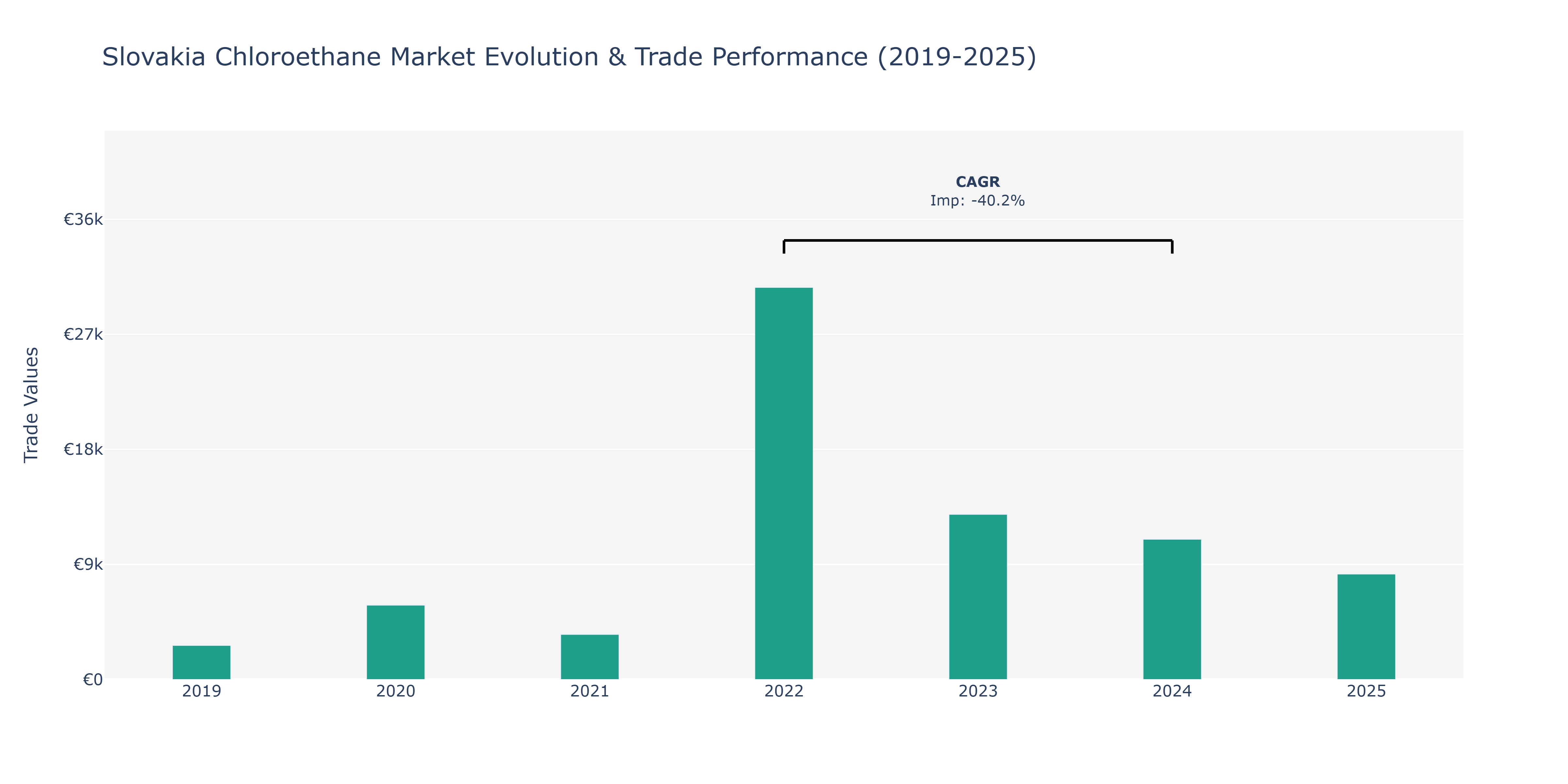Slovakia Chloroethane Market: Production & Trade Performance (2019-2025)