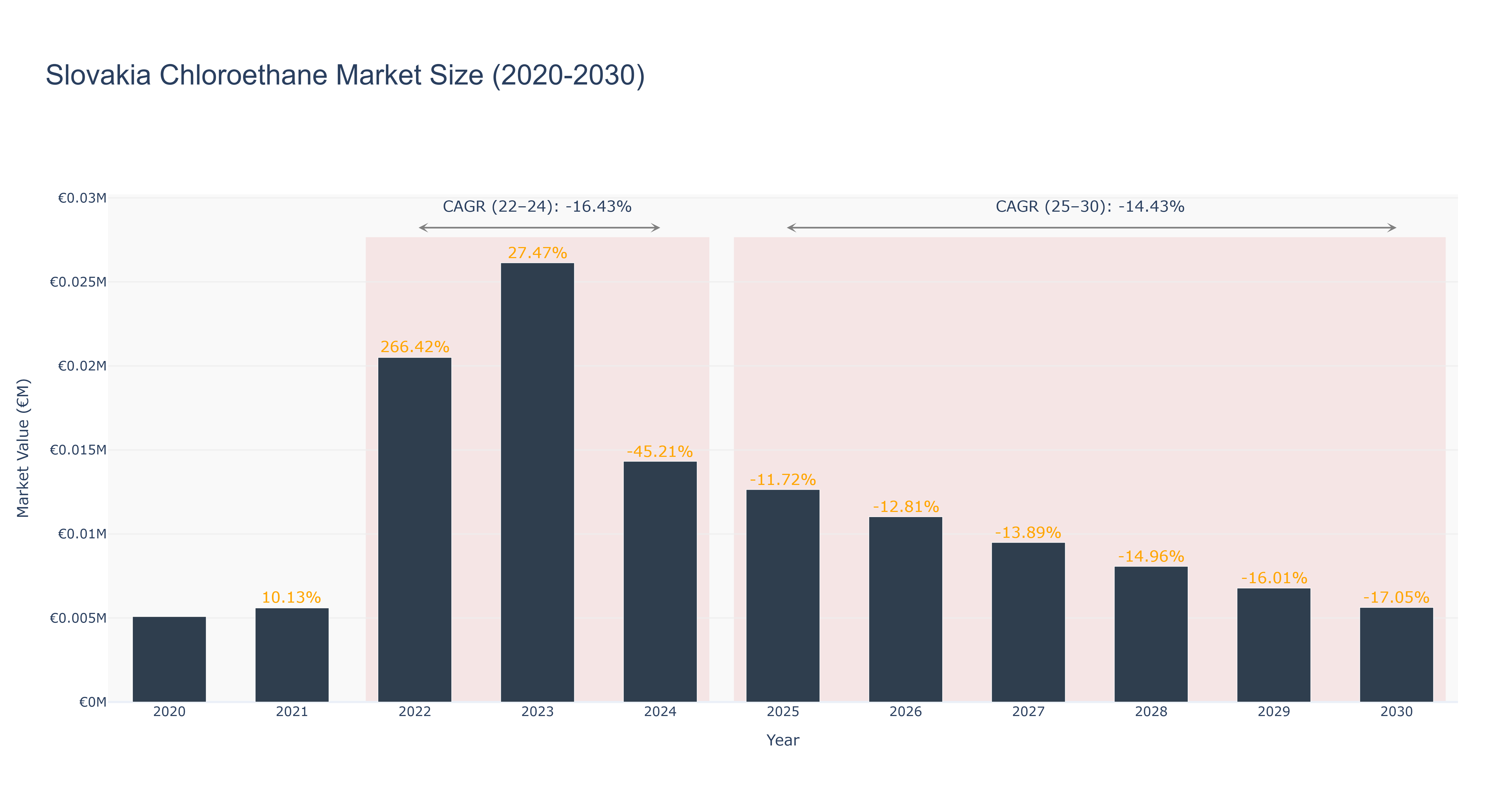 Slovakia Chloroethane Market Size (2020-2030)