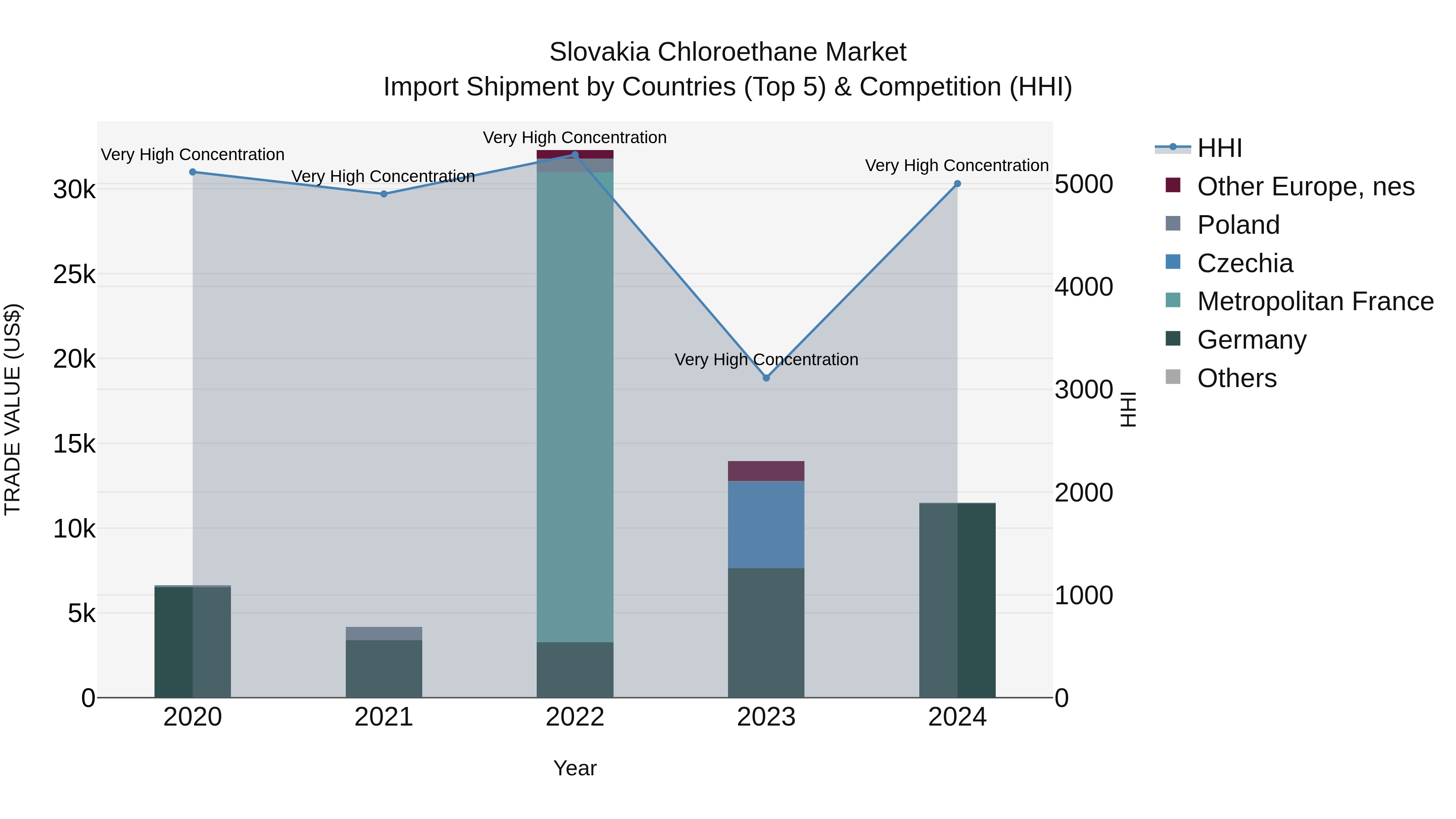 Slovakia Chloroethane Market Top 5 Importing Countries and Market Competition (HHI) Analysis