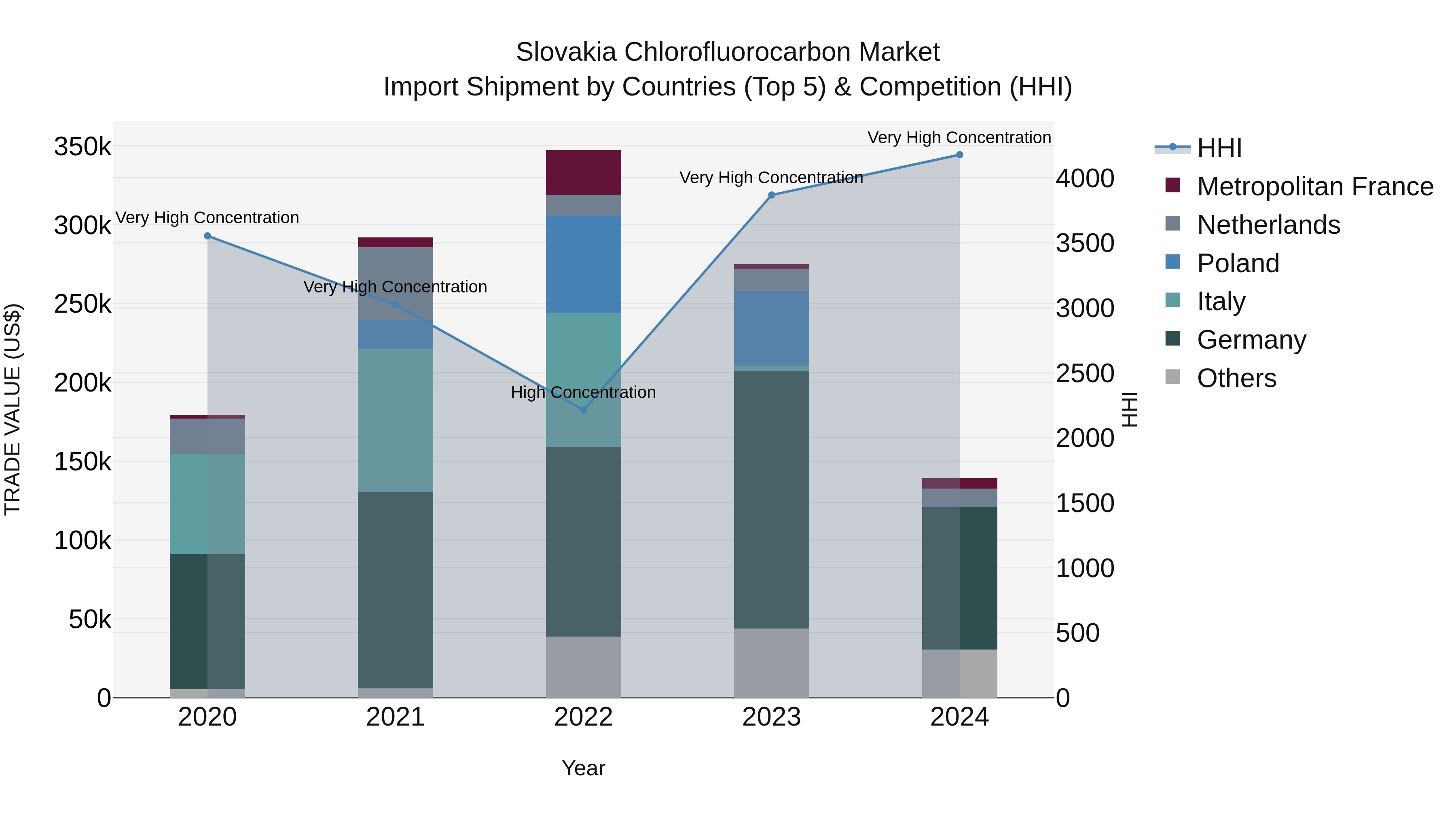 Slovakia Chlorofluorocarbon Market Top 5 Importing Countries and Market Competition (HHI) Analysis