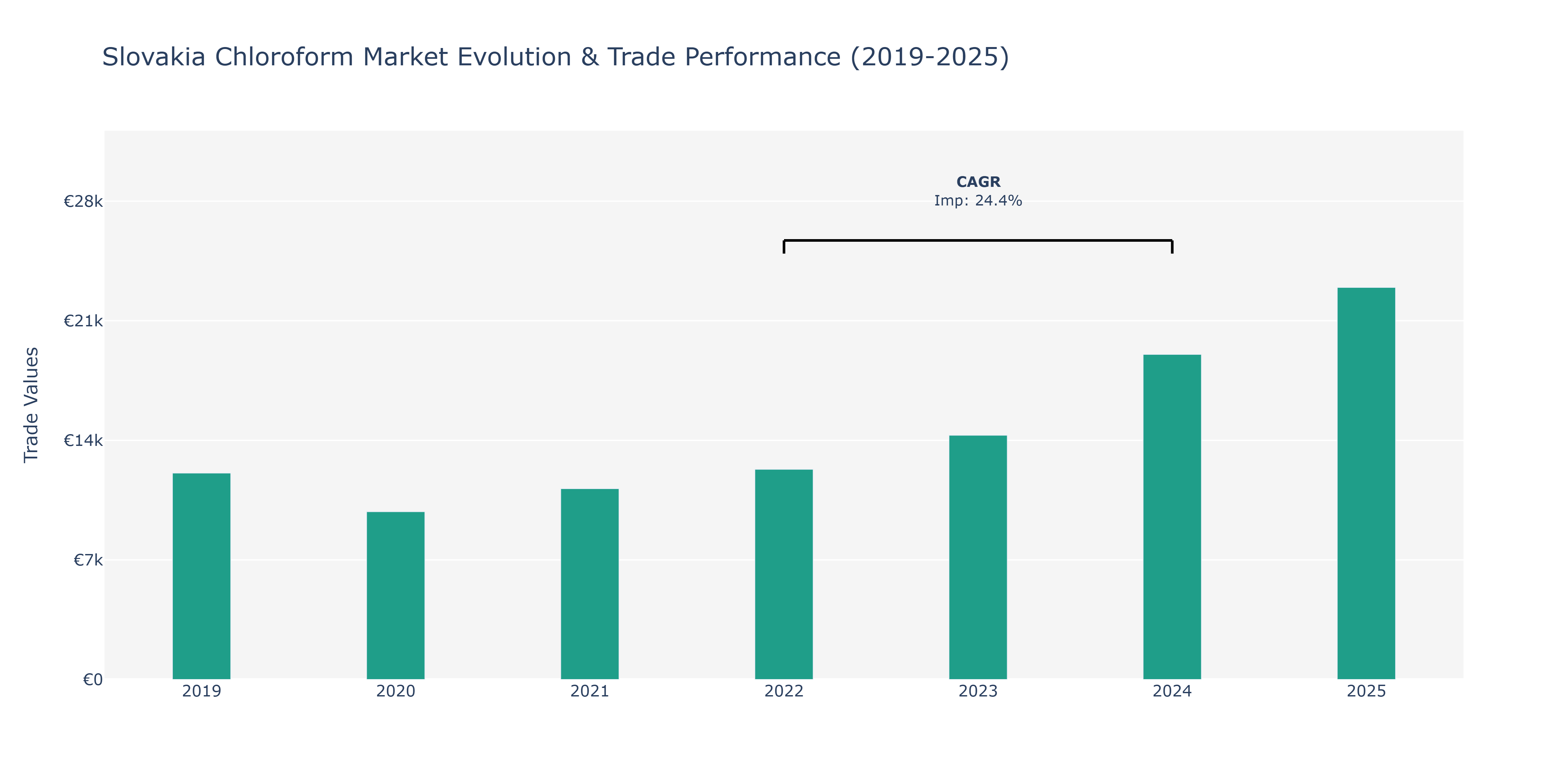 Slovakia Chloroform Market: Production & Trade Performance (2019-2025)