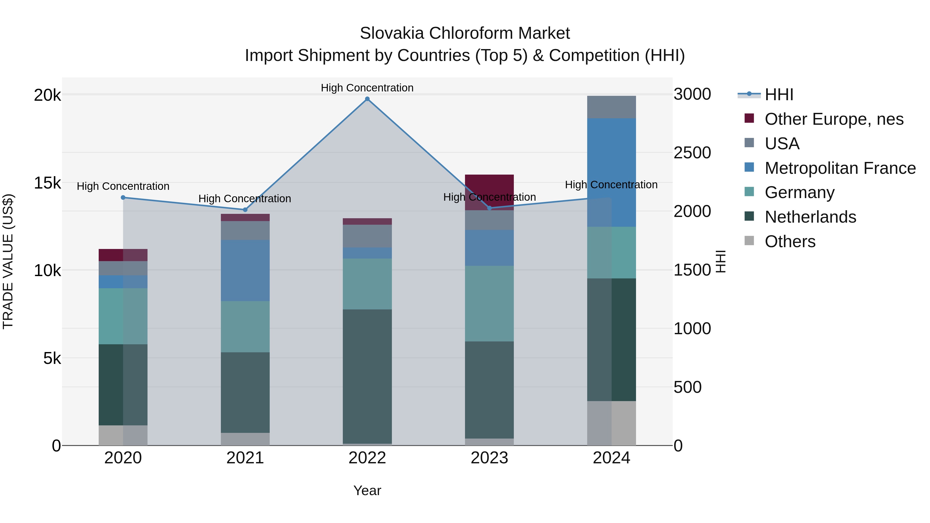 Slovakia Chloroform Market Top 5 Importing Countries and Market Competition (HHI) Analysis