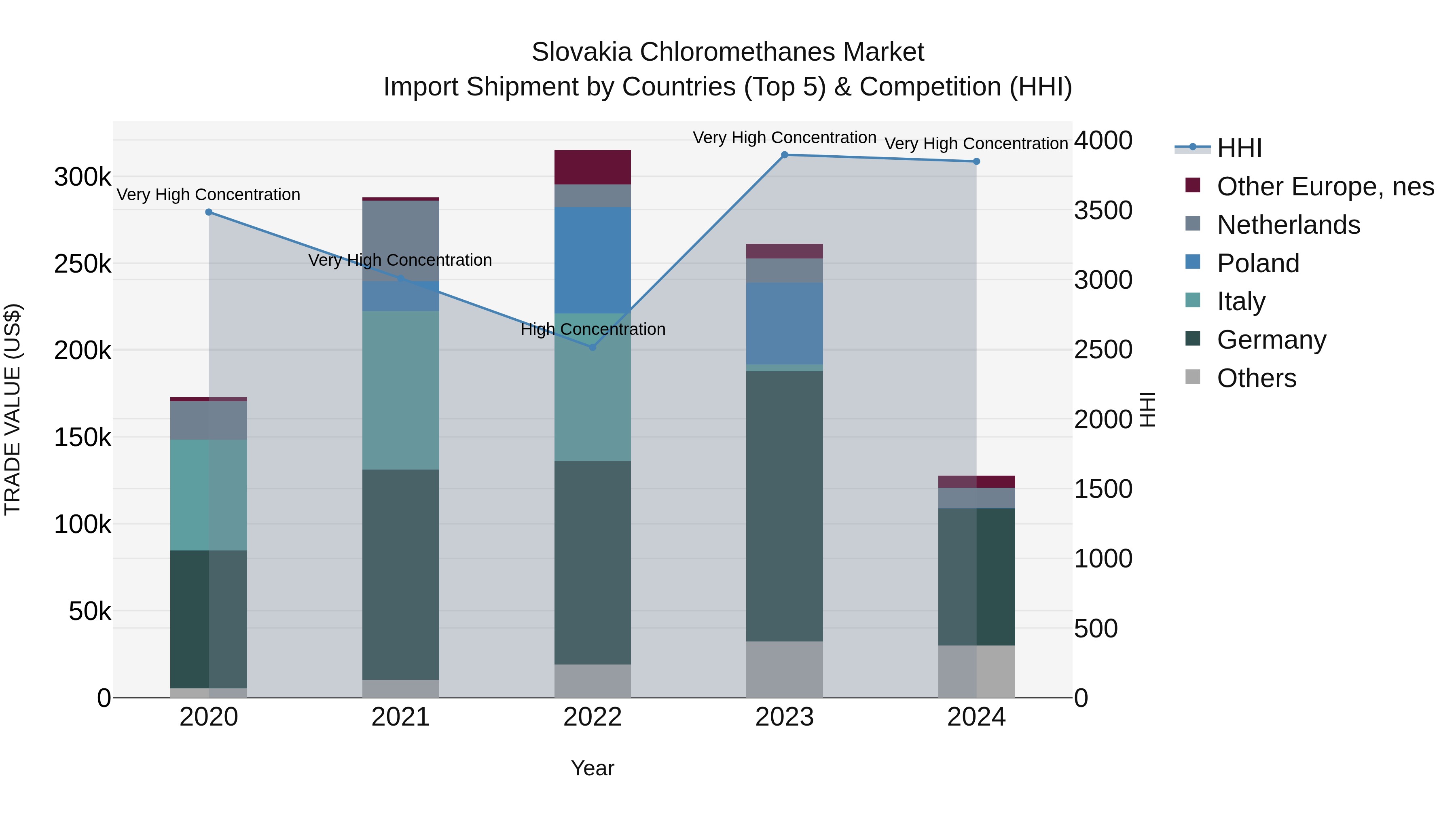 Slovakia Chloromethanes Market Top 5 Importing Countries and Market Competition (HHI) Analysis