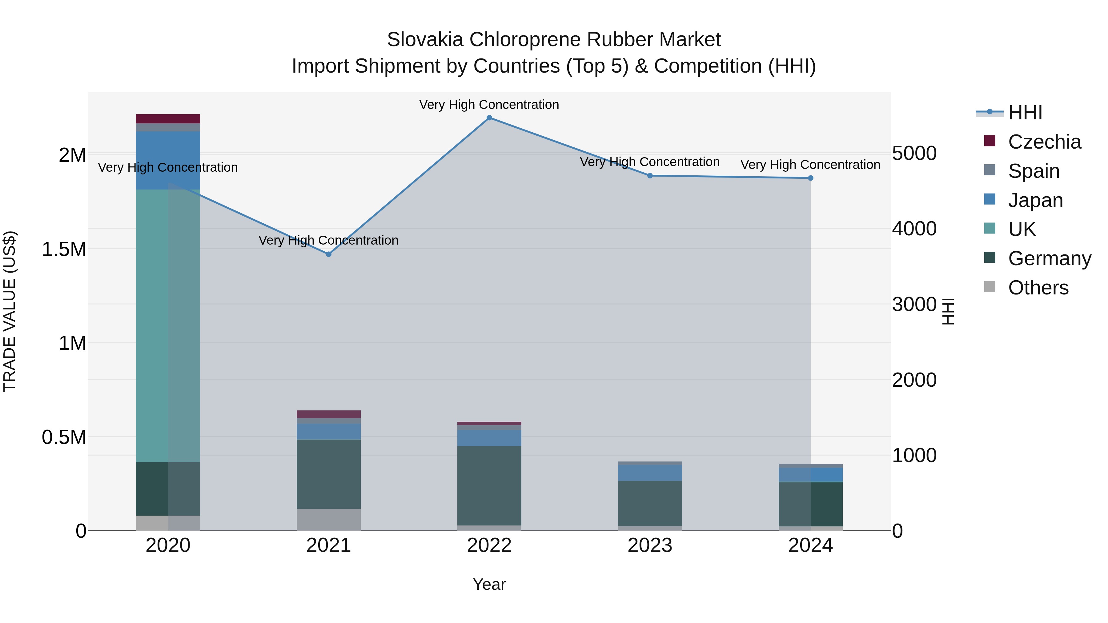 Slovakia Chloroprene Rubber Market Top 5 Importing Countries and Market Competition (HHI) Analysis