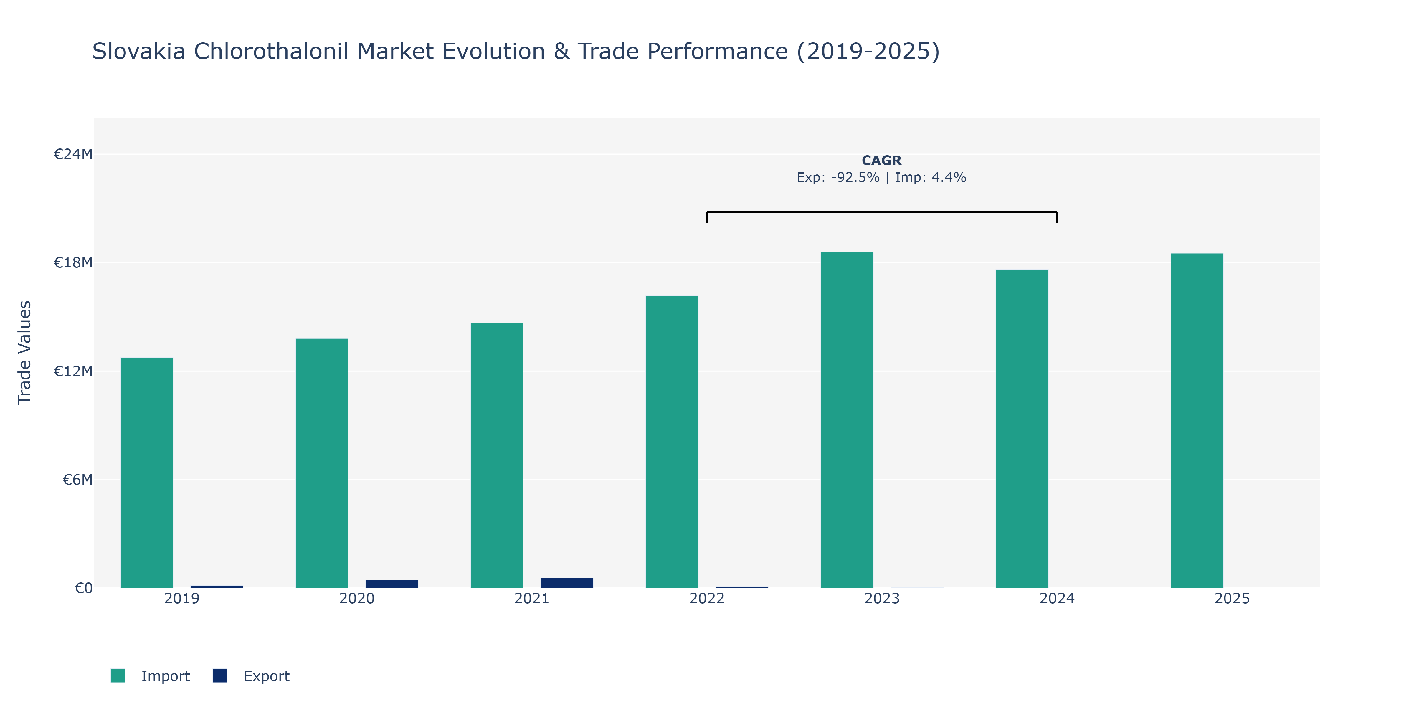 Slovakia Chlorothalonil Market: Production & Trade Performance (2019-2025)