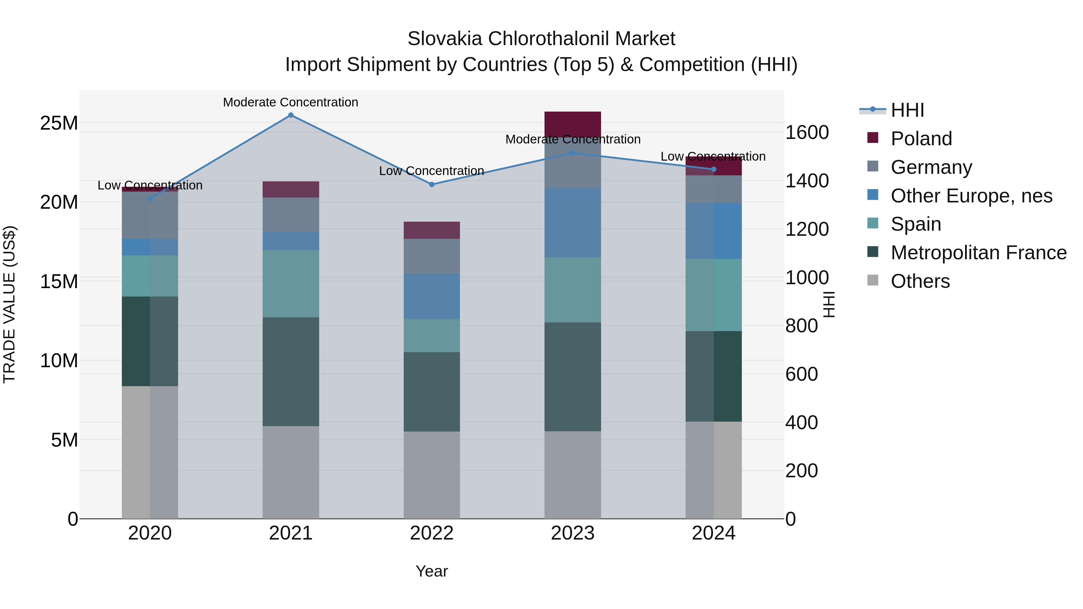 Slovakia Chlorothalonil Market Top 5 Importing Countries and Market Competition (HHI) Analysis