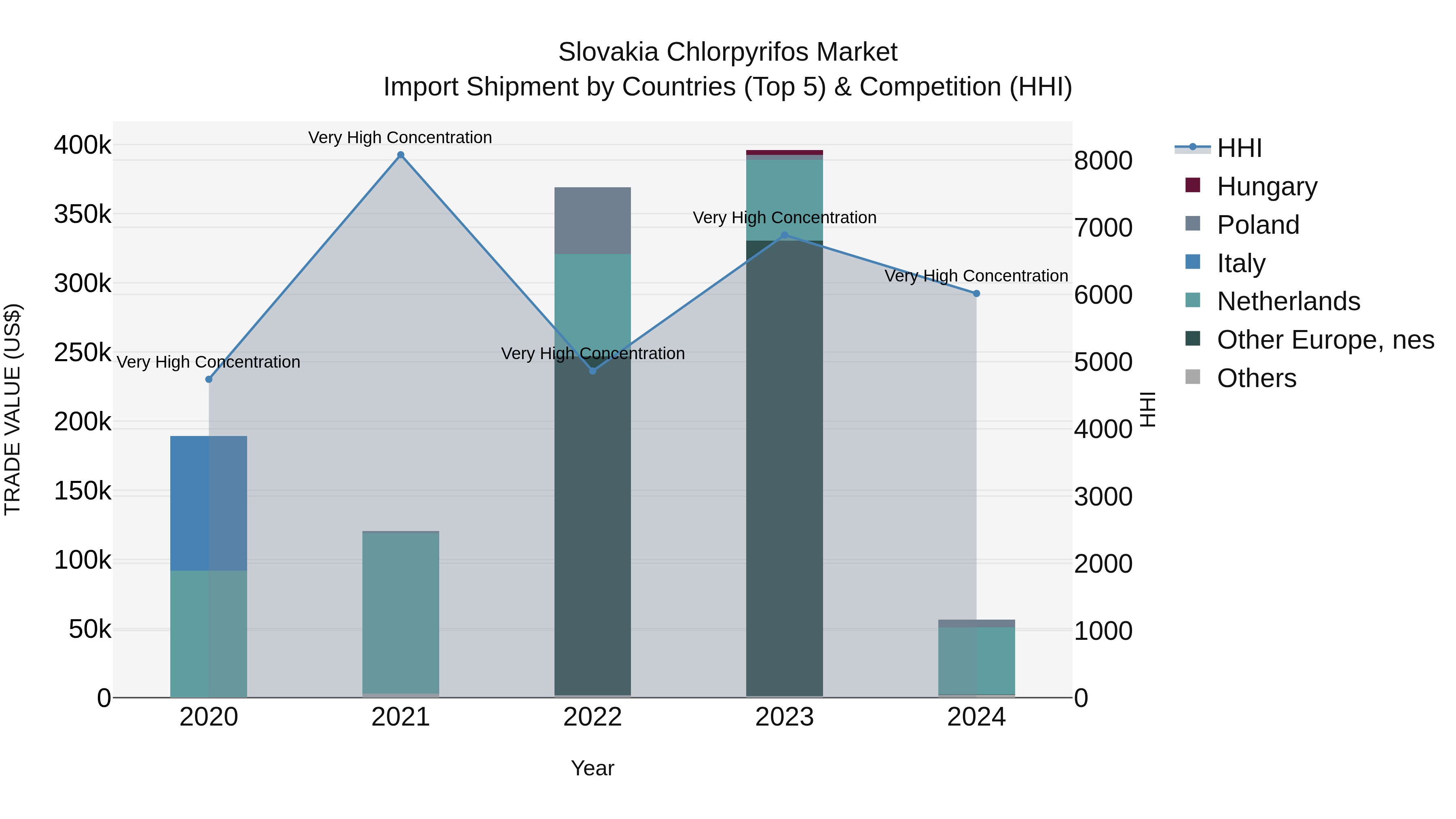 Slovakia Chlorpyrifos Market Top 5 Importing Countries and Market Competition (HHI) Analysis