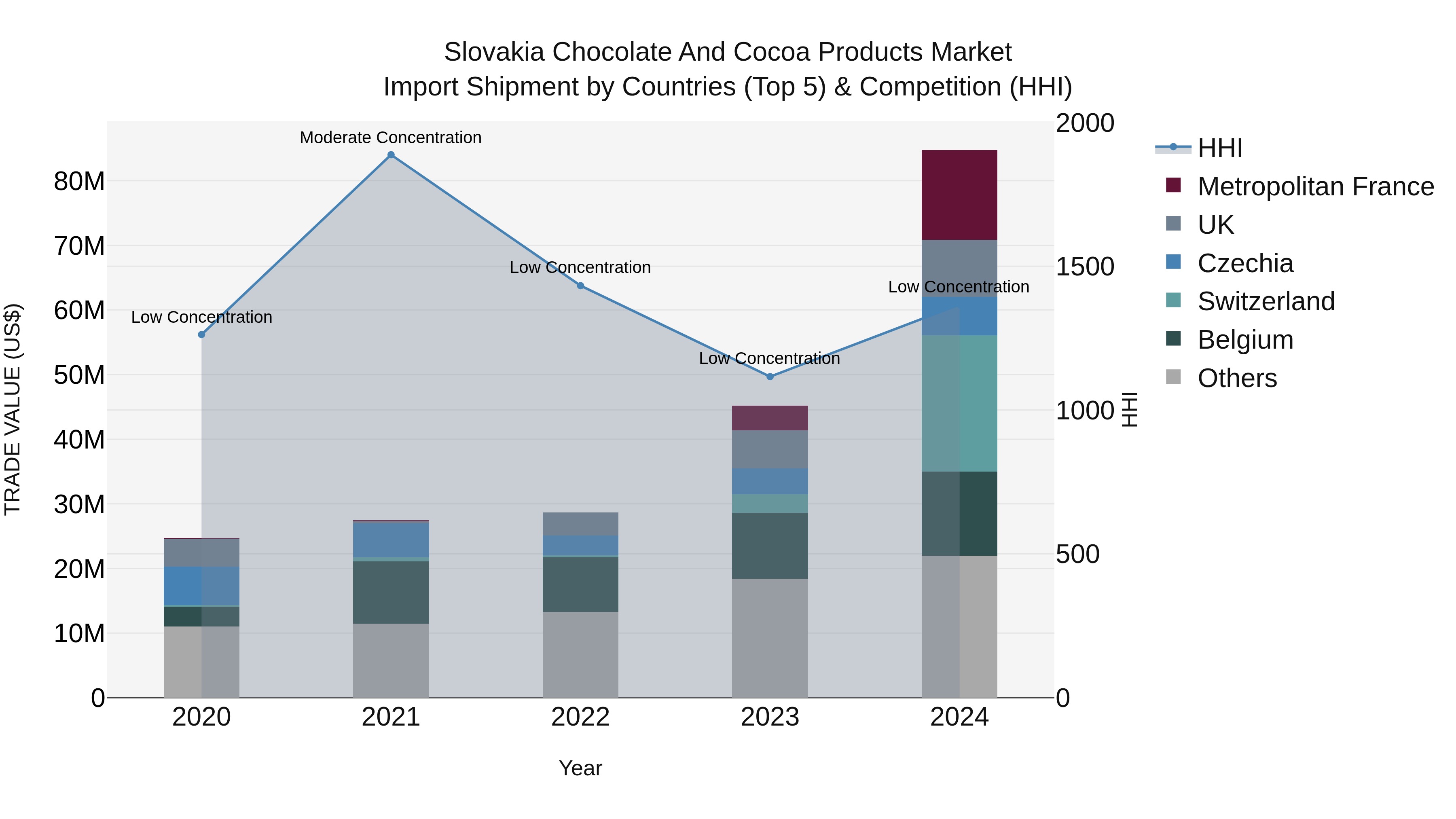 Slovakia Chocolate And Cocoa Products Market Top 5 Importing Countries and Market Competition (HHI) Analysis
