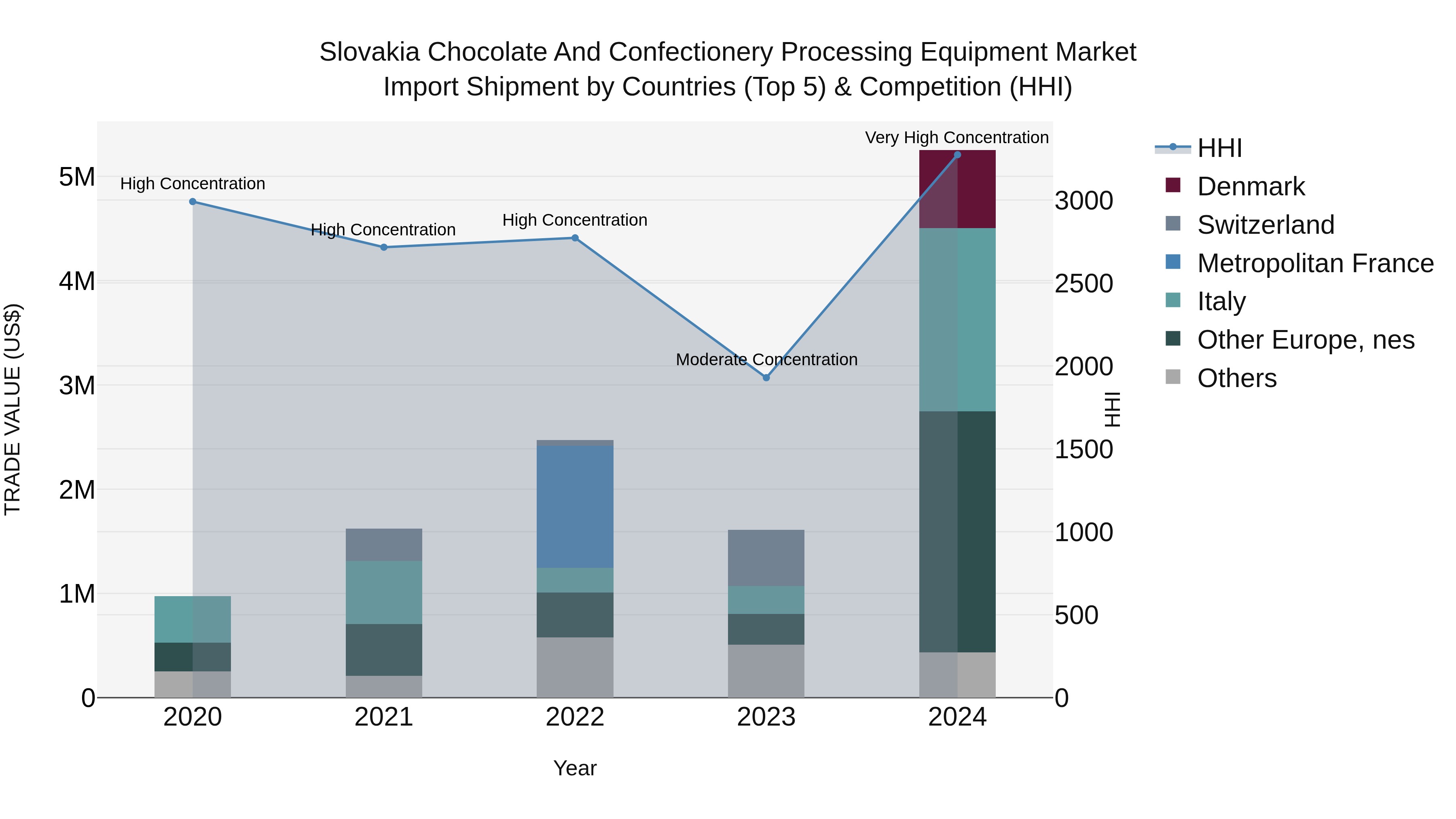 Slovakia Chocolate And Confectionery Processing Equipment Market Top 5 Importing Countries and Market Competition (HHI) Analysis