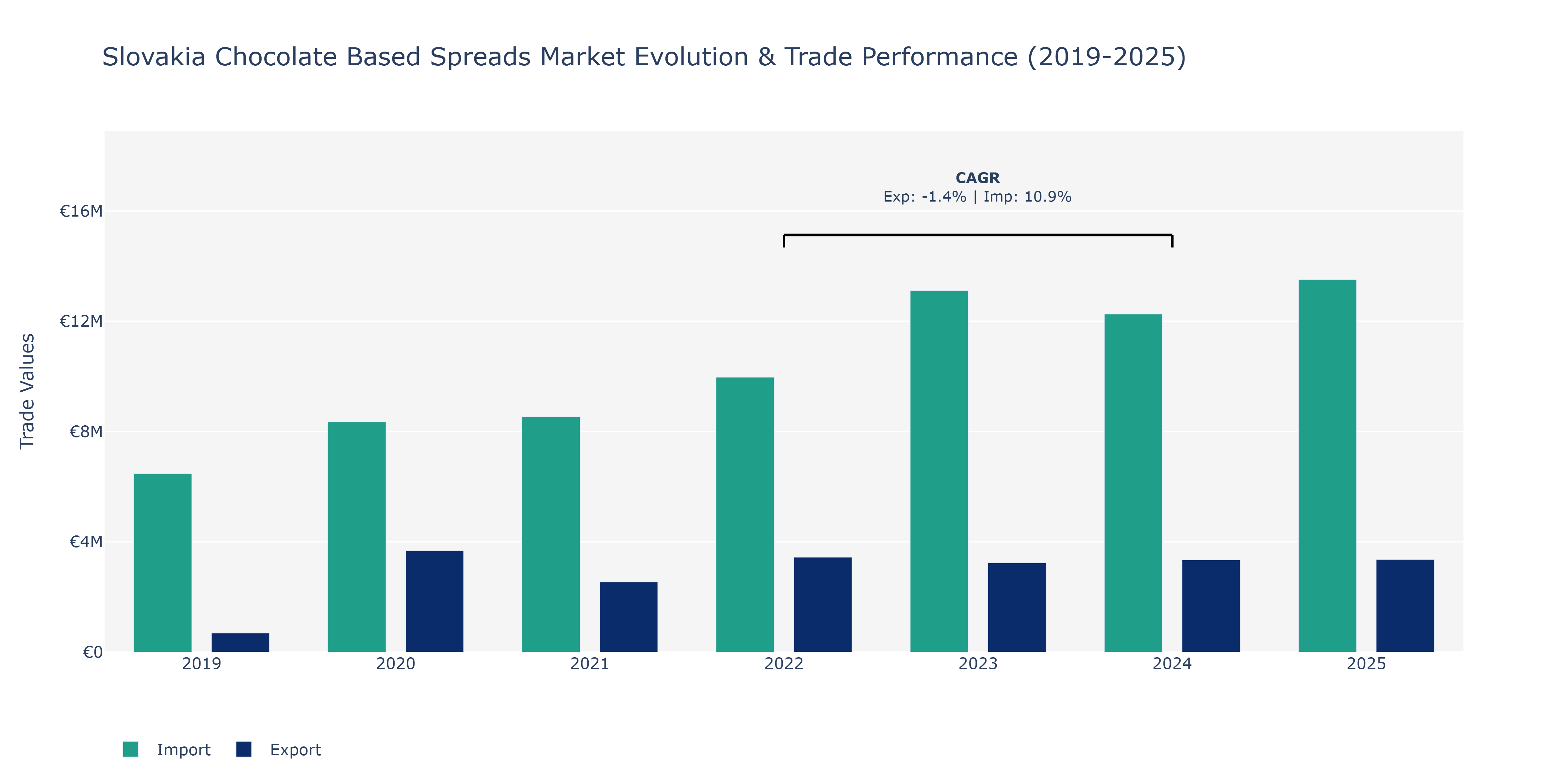 Slovakia Chocolate Based Spreads Market: Production & Trade Performance (2019-2025)