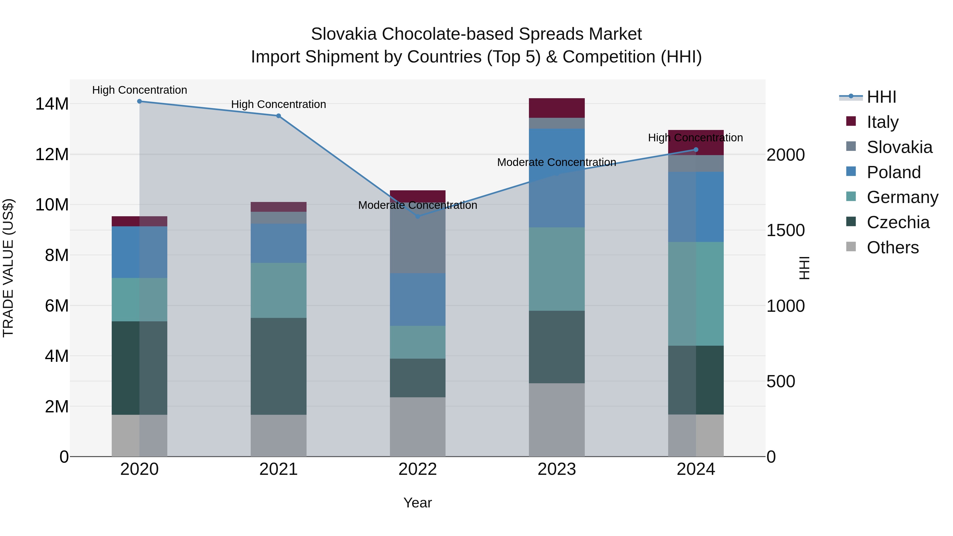 Slovakia Chocolate Based Spreads Market Top 5 Importing Countries and Market Competition (HHI) Analysis
