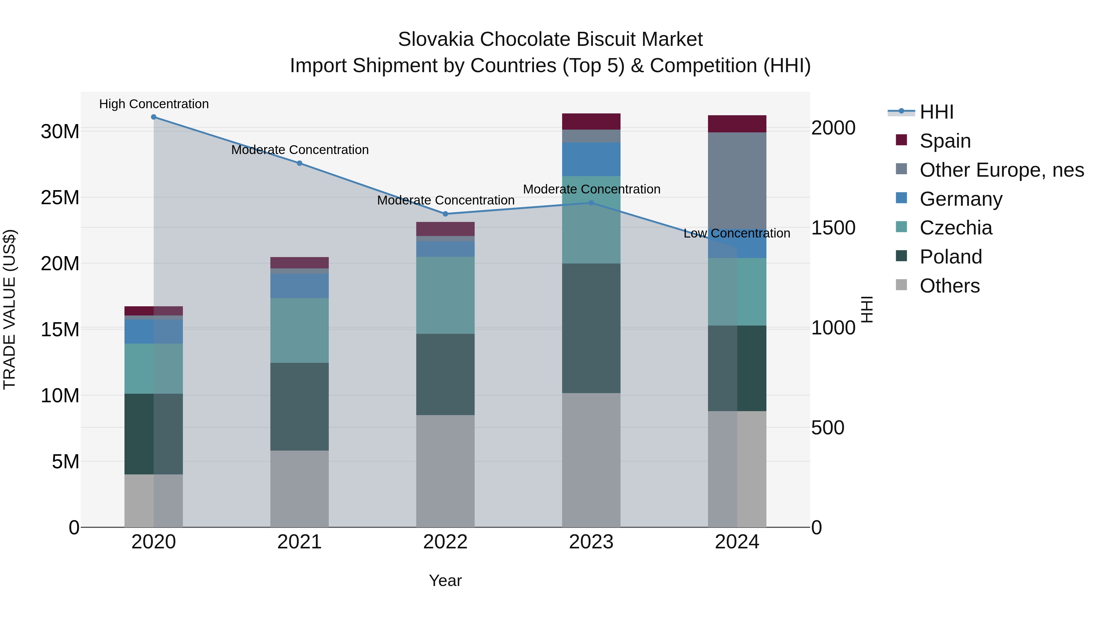 Slovakia Chocolate Biscuit Market Top 5 Importing Countries and Market Competition (HHI) Analysis