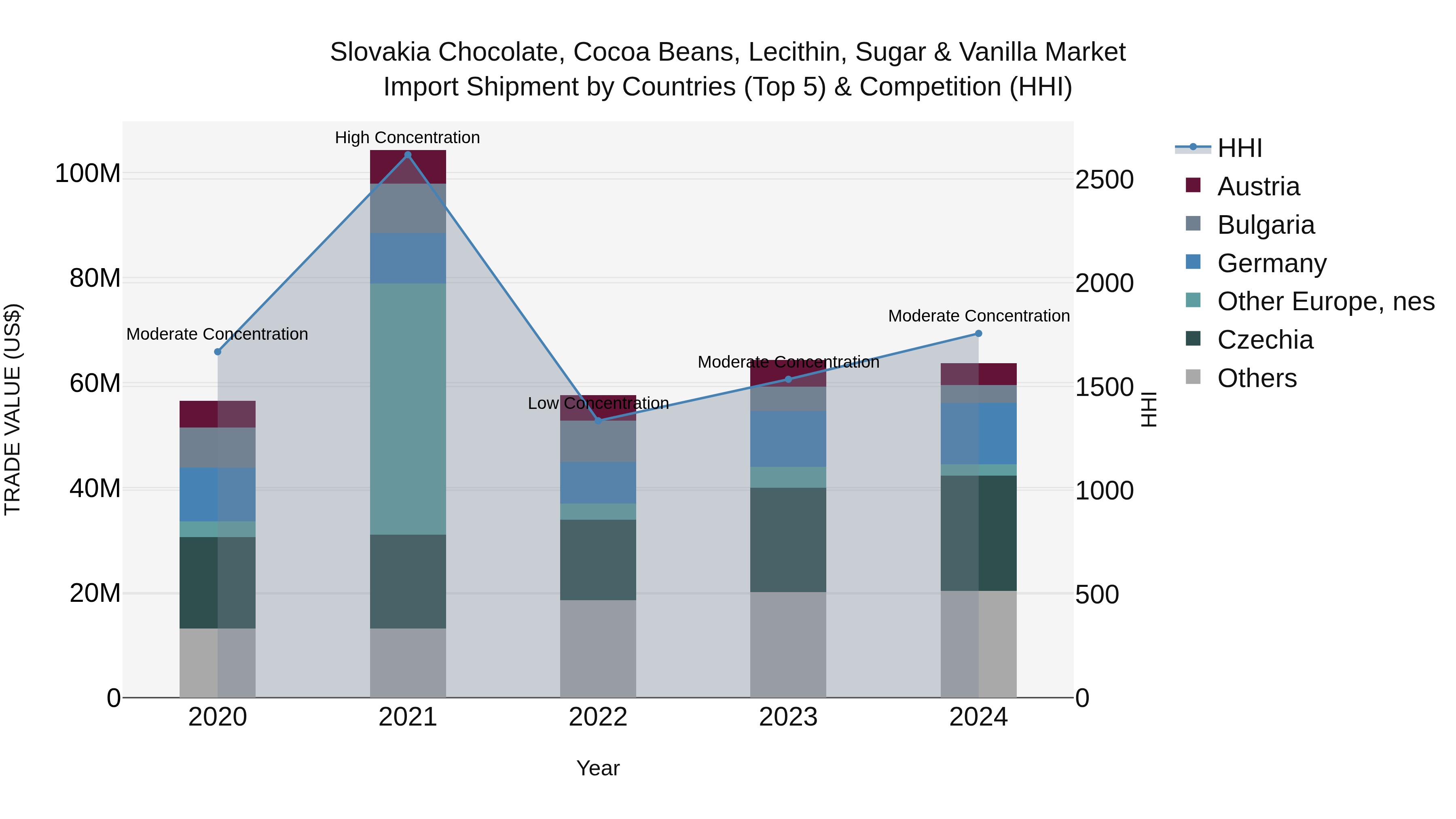 Slovakia Chocolate Cocoa Beans Lecithin Sugar & Vanilla Market Top 5 Importing Countries and Market Competition (HHI) Analysis