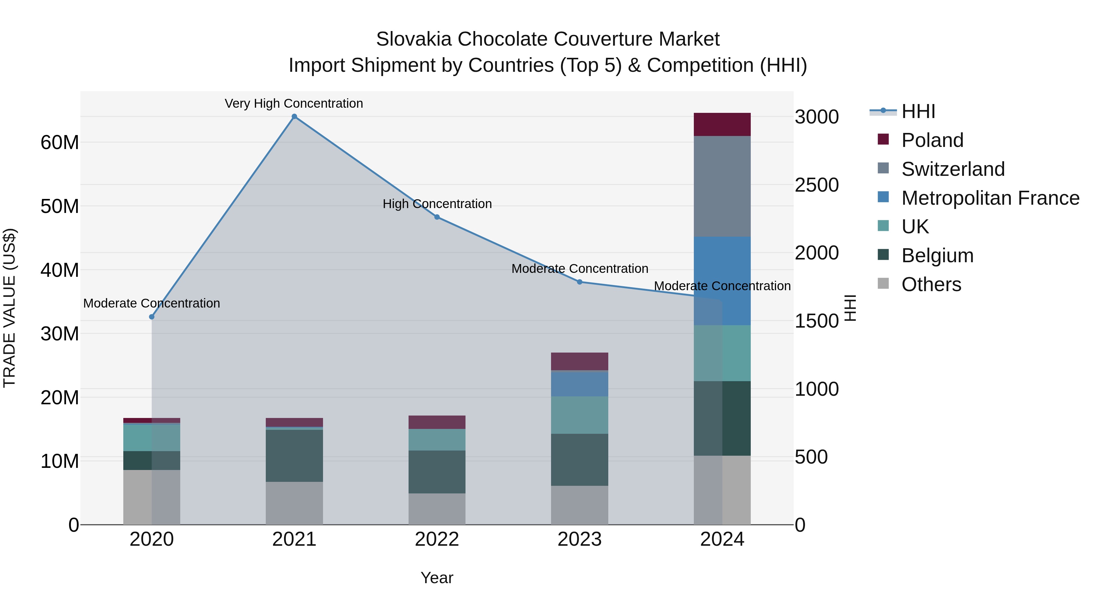 Slovakia Chocolate Couverture Market Top 5 Importing Countries and Market Competition (HHI) Analysis