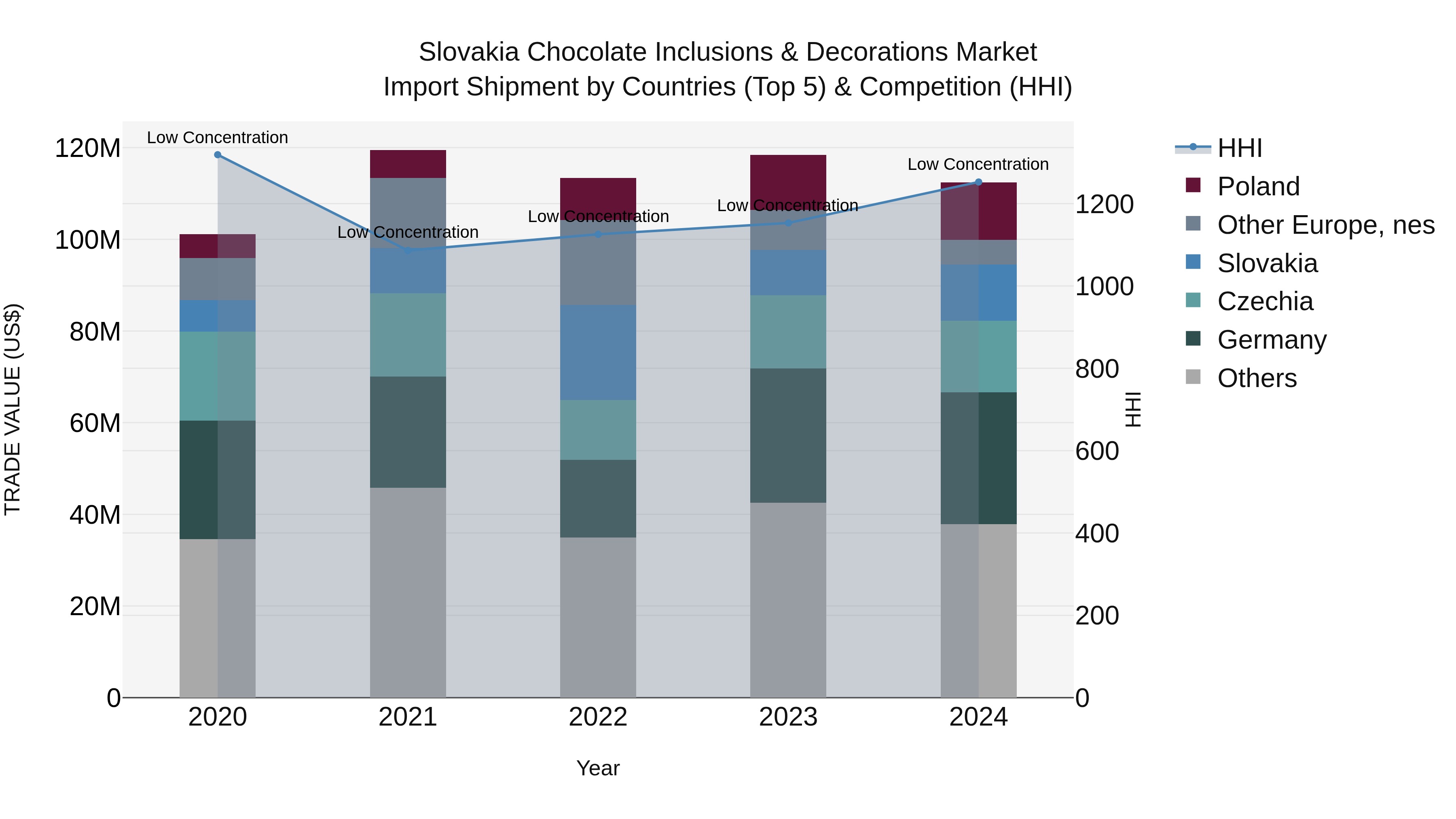 Slovakia Chocolate Inclusions & Decorations Market Top 5 Importing Countries and Market Competition (HHI) Analysis
