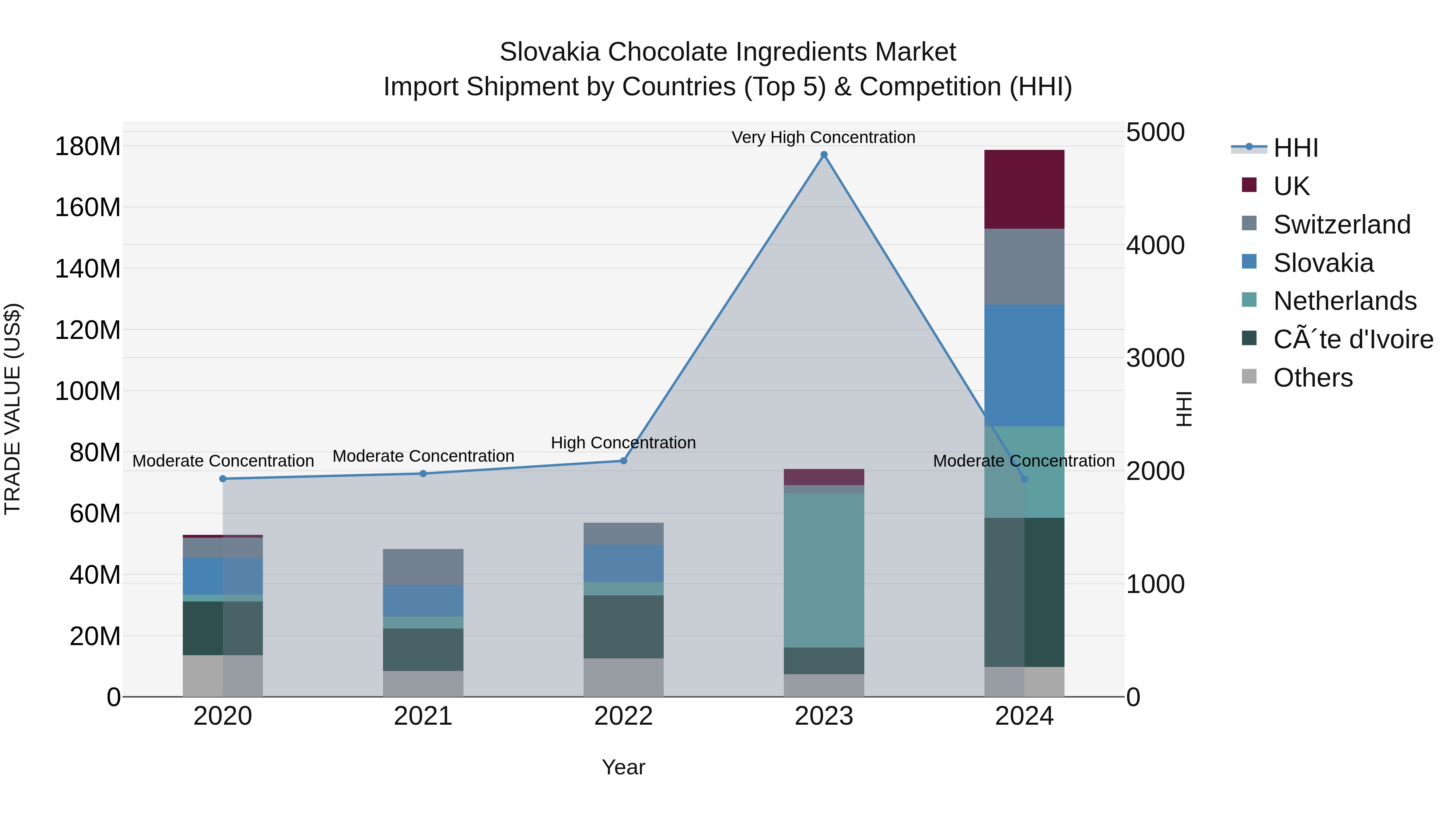 Slovakia Chocolate Ingredients Market Top 5 Importing Countries and Market Competition (HHI) Analysis