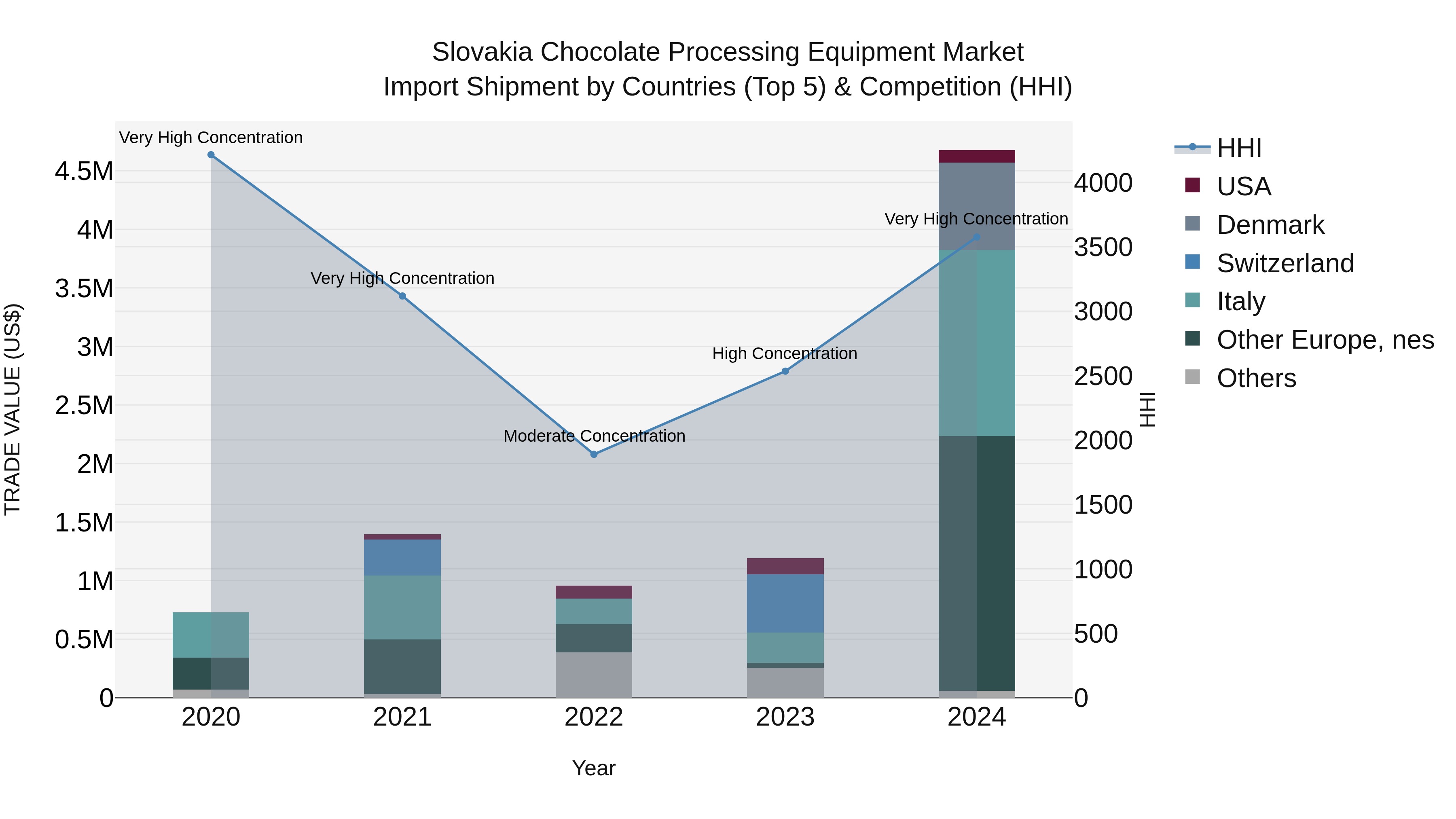 Slovakia Chocolate Processing Equipment Market Top 5 Importing Countries and Market Competition (HHI) Analysis