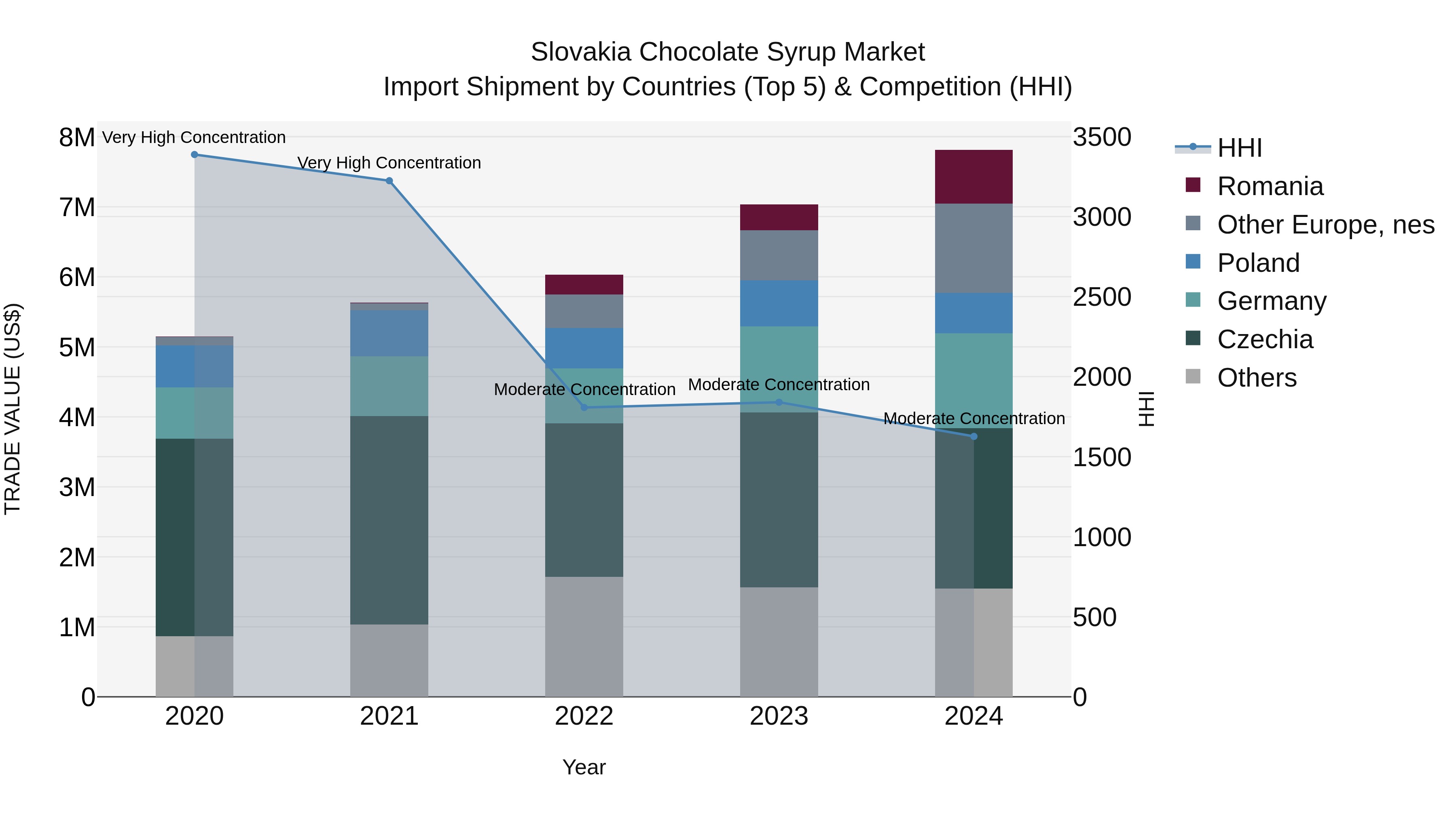 Slovakia Chocolate Syrup Market Top 5 Importing Countries and Market Competition (HHI) Analysis