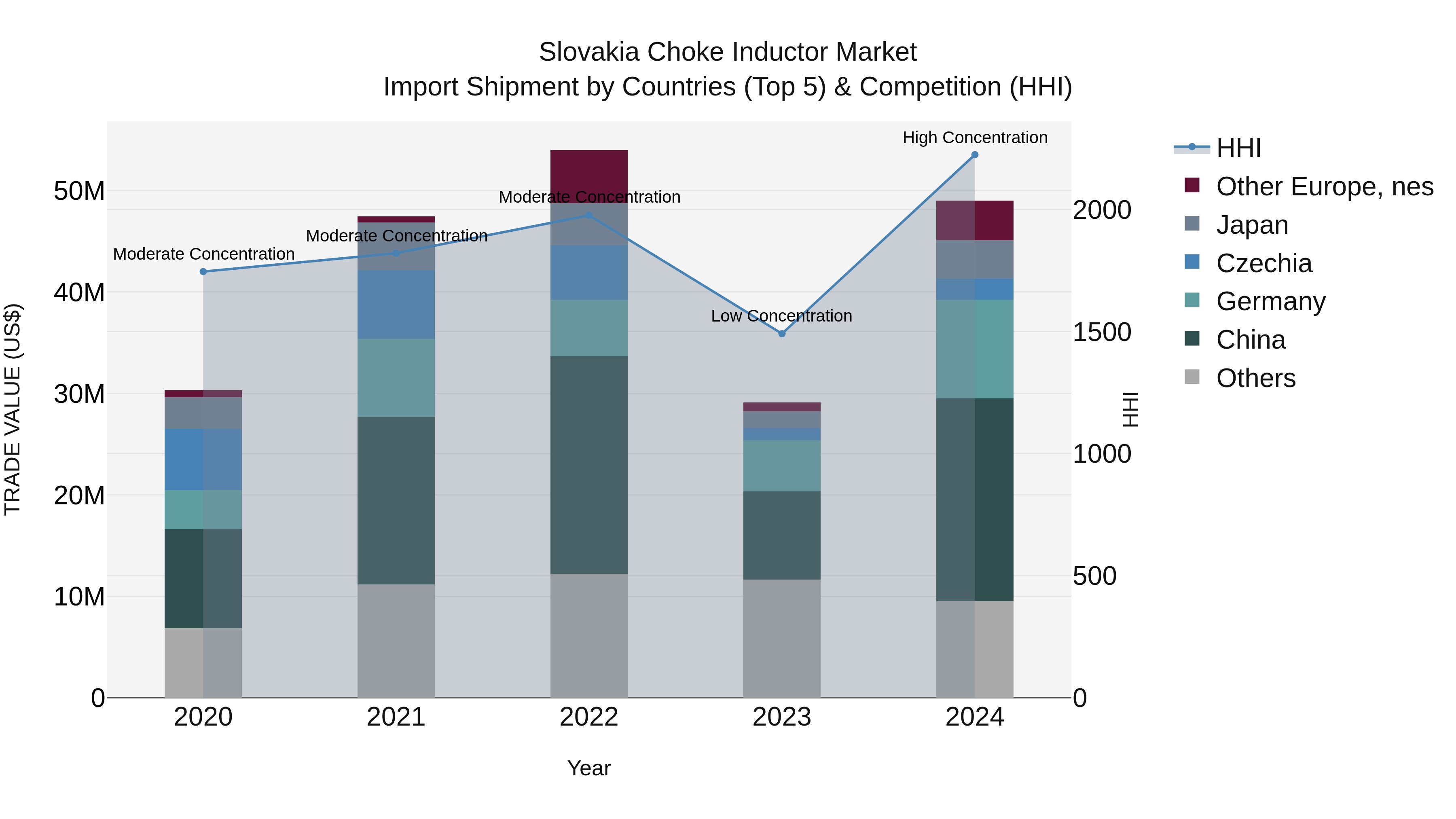 Slovakia Choke Inductor Market Top 5 Importing Countries and Market Competition (HHI) Analysis