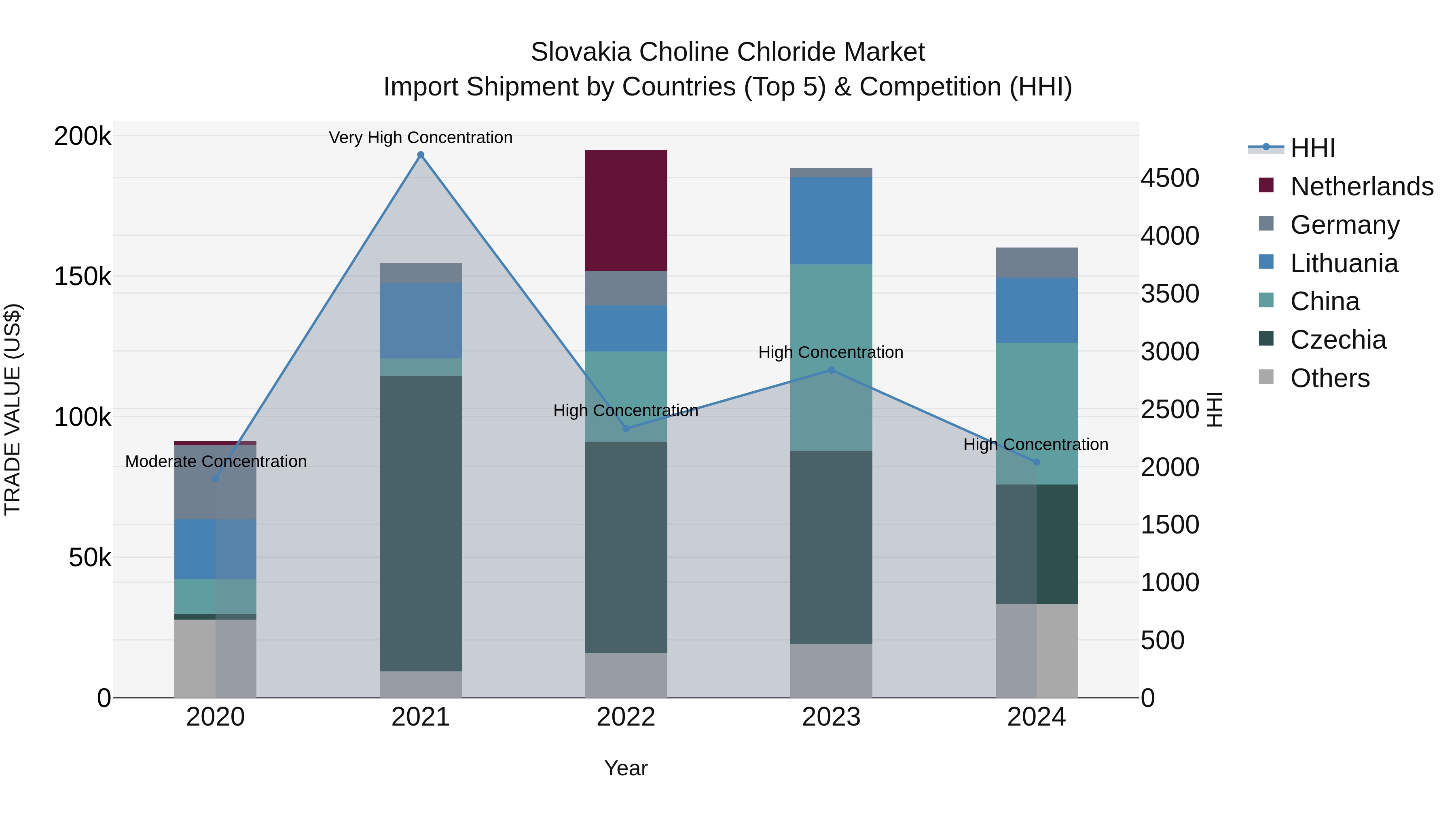 Slovakia Choline Chloride Market Top 5 Importing Countries and Market Competition (HHI) Analysis