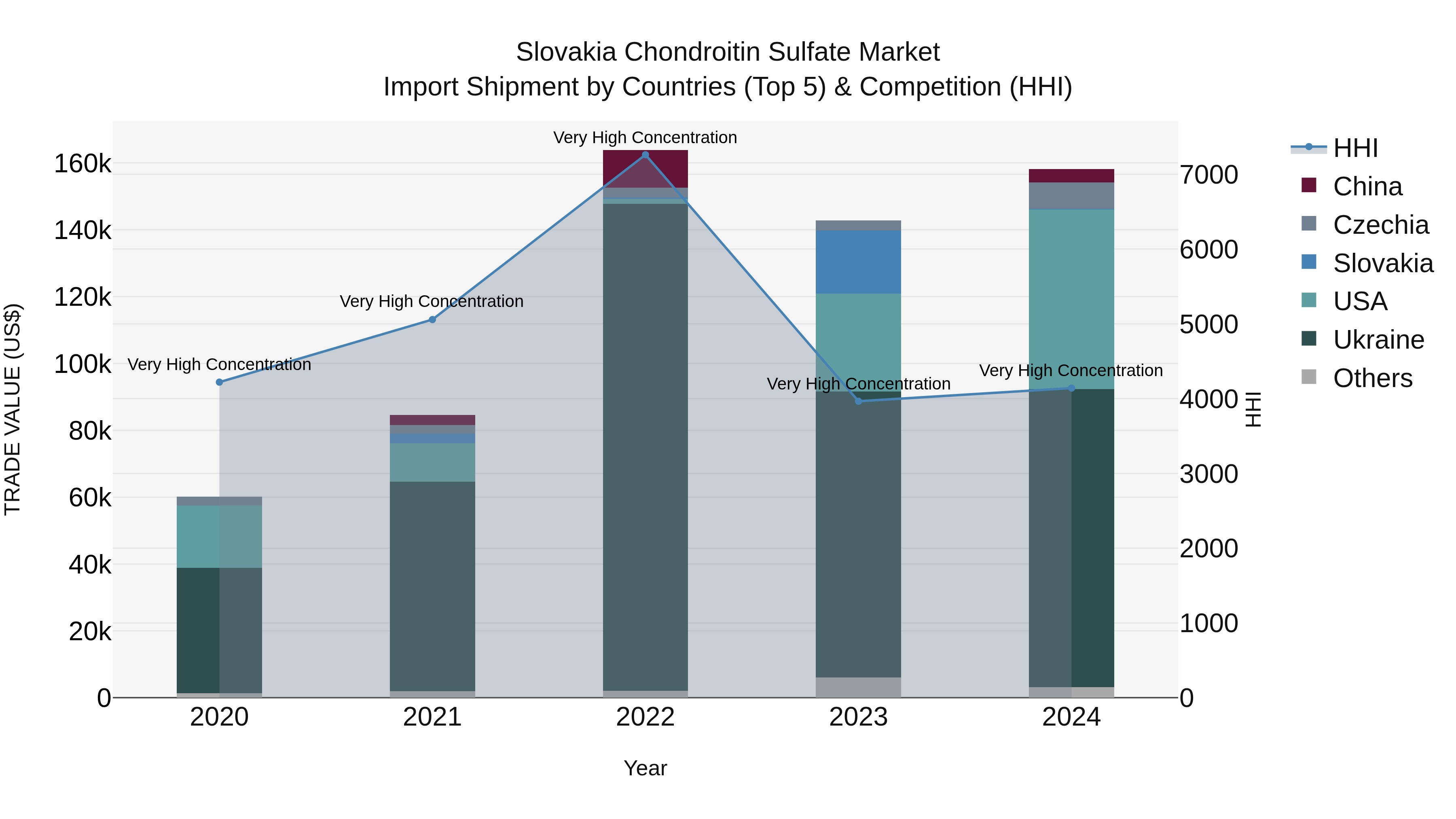 Slovakia Chondroitin Sulfate Market Top 5 Importing Countries and Market Competition (HHI) Analysis